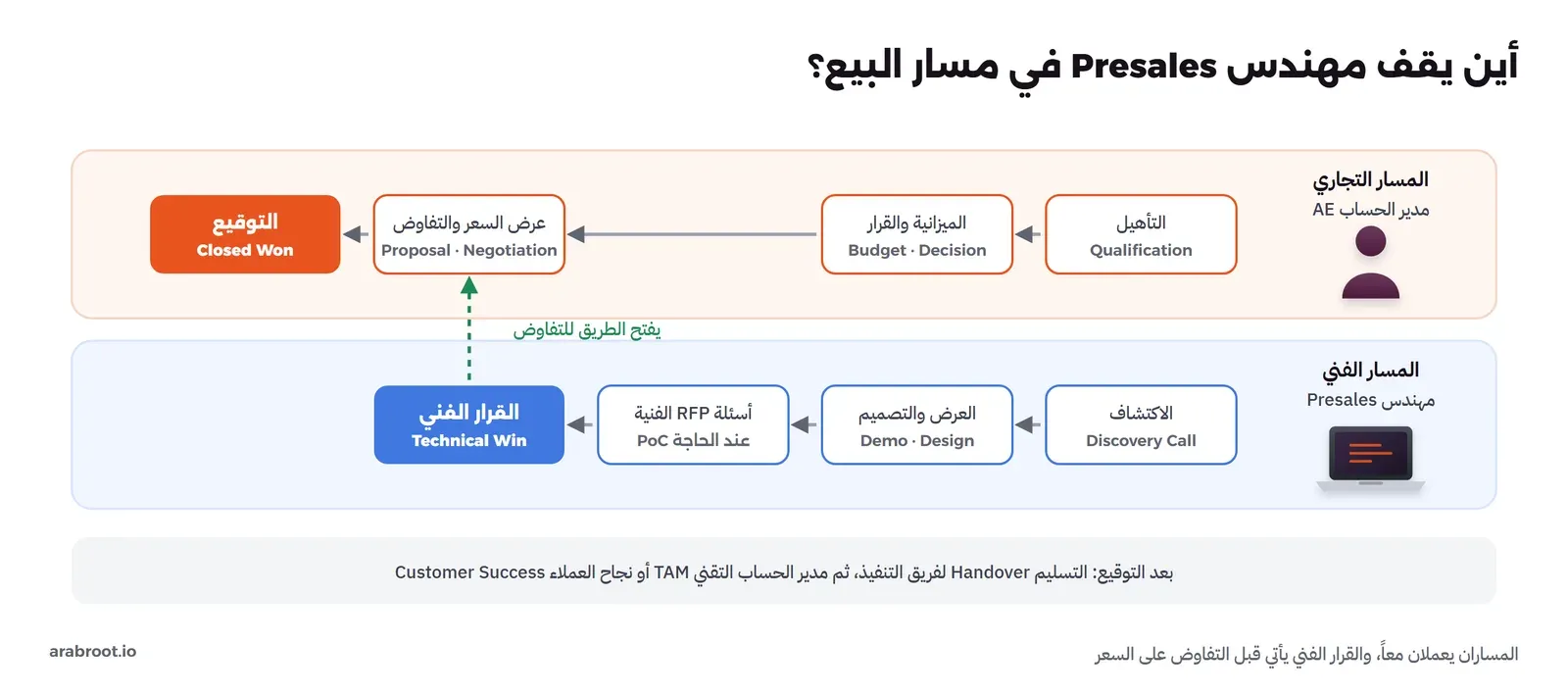 مساران متوازيان: المسار التجاري لمدير الحساب AE من التأهيل Qualification إلى الميزانية والقرار ثم عرض السعر والتفاوض ثم التوقيع Closed Won، والمسار الفني لمهندس Presales من الاكتشاف Discovery Call إلى العرض والتصميم ثم أسئلة RFP الفنية وإثبات المفهوم PoC عند الحاجة ثم القرار الفني Technical Win الذي يفتح الطريق للتفاوض، وبعد التوقيع التسليم لفريق التنفيذ ثم TAM أو نجاح العملاء