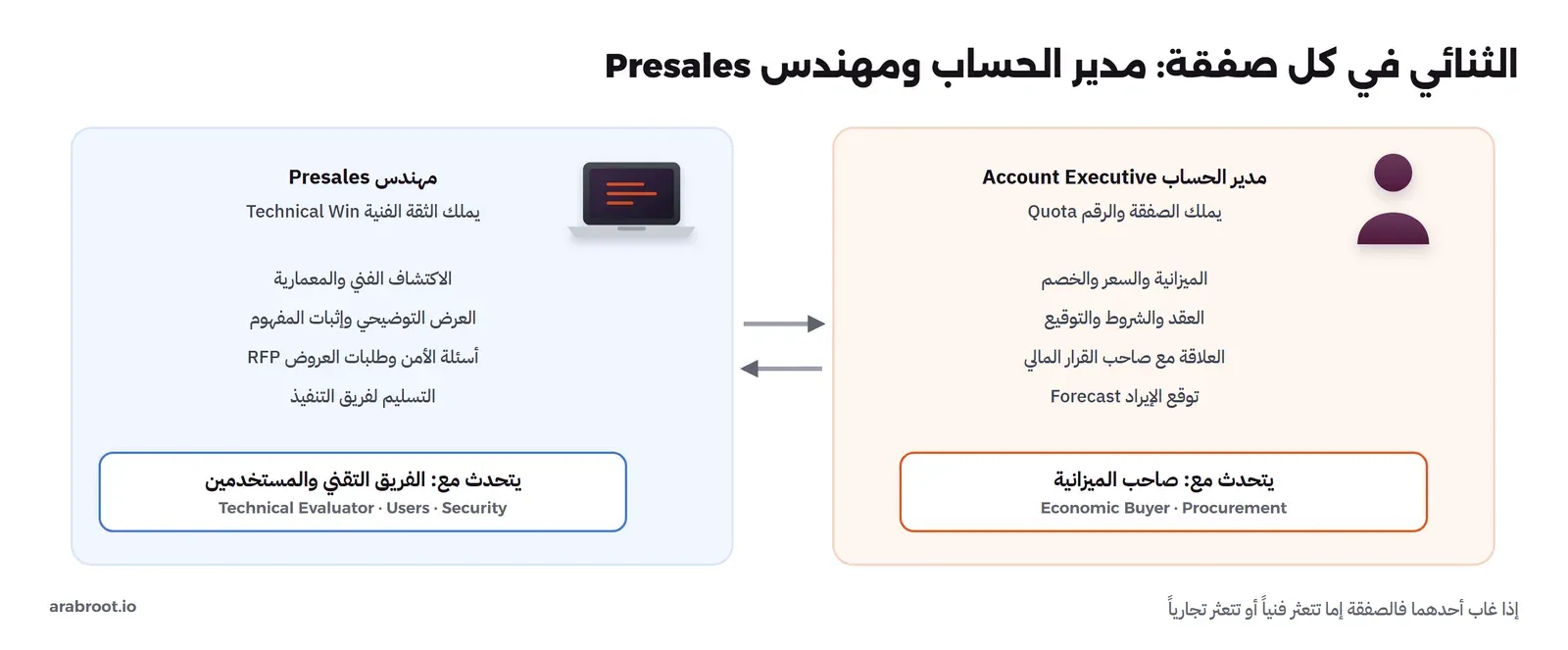 مدير الحساب Account Executive يملك الصفقة والرقم Quota، ويعمل على الميزانية والسعر والعقد والعلاقة مع صاحب القرار المالي وتوقع الإيراد، ويتحدث مع صاحب الميزانية والمشتريات. ومهندس Presales يملك الثقة الفنية Technical Win، ويعمل على الاكتشاف الفني والمعمارية والعرض وإثبات المفهوم وأسئلة الأمن وطلبات العروض والتسليم، ويتحدث مع الفريق التقني والمستخدمين والأمن
