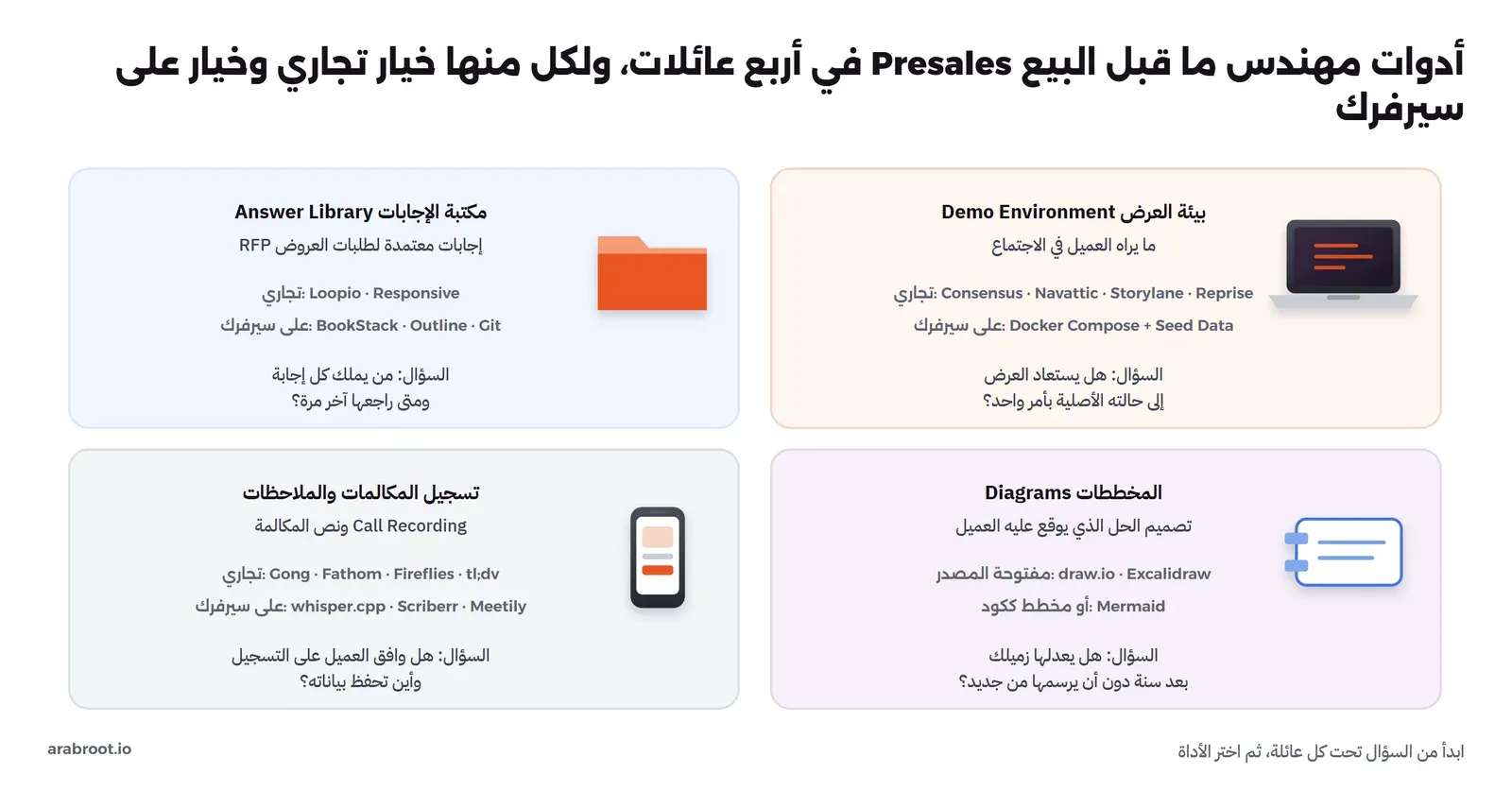 أربع مجموعات: بيئة العرض Demo Environment وأدواتها التجارية Consensus وNavattic وStorylane وReprise والبديل Docker Compose مع Seed Data، ومكتبة الإجابات Answer Library مع Loopio وResponsive والبديل BookStack وOutline وGit، والمخططات Diagrams مع draw.io وExcalidraw وMermaid، وتسجيل المكالمات Call Recording مع Gong وFathom وFireflies وtl;dv والبديل whisper.cpp وScriberr وMeetily