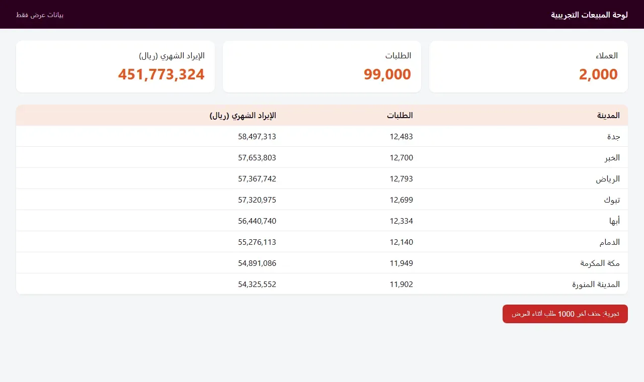 نفس اللوحة بعد الحذف: 99,000 طلب وإيراد 451,773,324 ريالاً، وأرقام المدن تغيرت