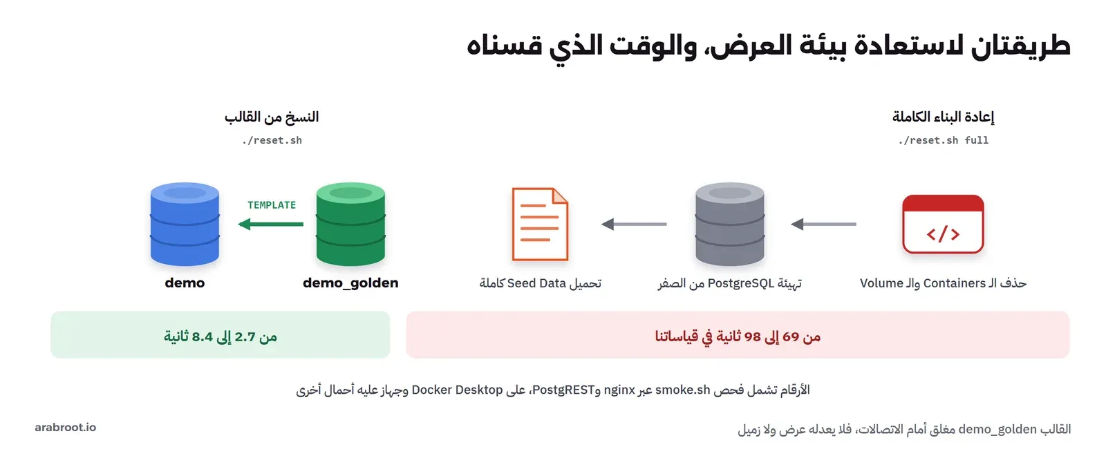 مقارنة بين إعادة البناء الكاملة: حذف الـ Containers والـ Volume ثم تهيئة PostgreSQL ثم تحميل البيانات، واستغرقت من 69 إلى 98 ثانية، والنسخ من القالب demo_golden إلى demo واستغرق من 2.7 إلى 8.4 ثانية