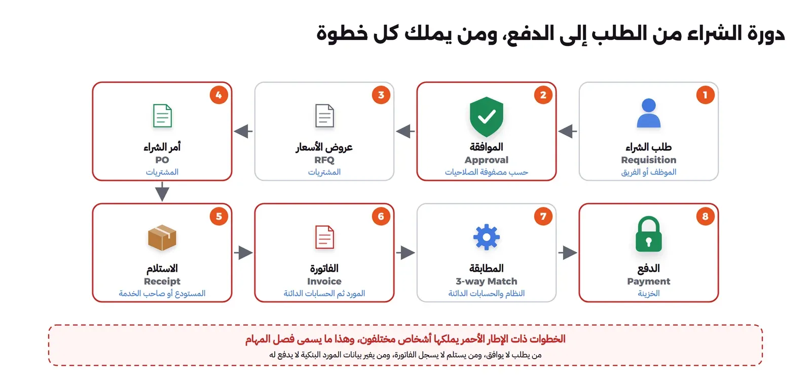ثماني خطوات مرقمة في صفين: 1 طلب الشراء Requisition من الموظف أو الفريق، 2 الموافقة Approval حسب مصفوفة الصلاحيات، 3 عروض الأسعار RFQ من المشتريات، 4 أمر الشراء PO من المشتريات، 5 الاستلام Receipt من المستودع أو صاحب الخدمة، 6 الفاتورة Invoice من المورد ثم الحسابات الدائنة، 7 المطابقة 3-way Match من النظام والحسابات الدائنة، 8 الدفع Payment من الخزينة، والخطوات 2 و4 و5 و6 و8 بإطار أحمر، وتحتها ملاحظة أن الخطوات ذات الإطار الأحمر يملكها أشخاص مختلفون وهذا ما يسمى فصل المهام
