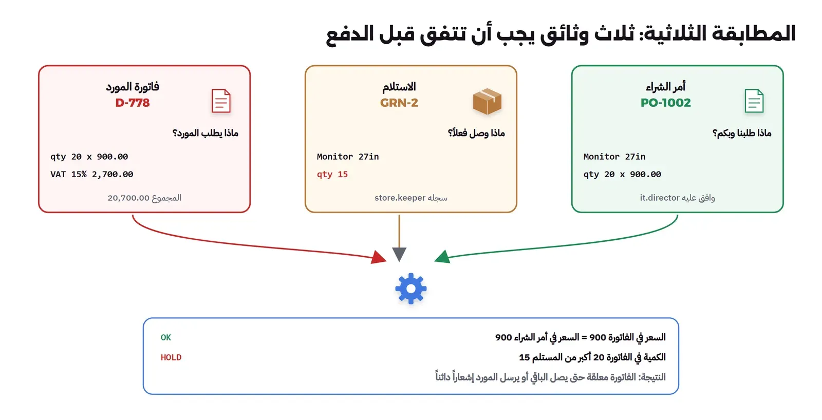 ثلاث وثائق: أمر الشراء PO-1002 بعشرين شاشة بسعر 900 ووافق عليه it.director، والاستلام GRN-2 بخمس عشرة شاشة سجلها store.keeper، وفاتورة المورد D-778 بعشرين شاشة بسعر 900 وضريبة 2,700 ومجموع 20,700، وتتجه الأسهم الثلاثة إلى ترس المطابقة، والنتيجة أن السعر مطابق والكمية في الفاتورة 20 أكبر من المستلم 15 فتعلق الفاتورة حتى يصل الباقي أو يرسل المورد إشعاراً دائناً