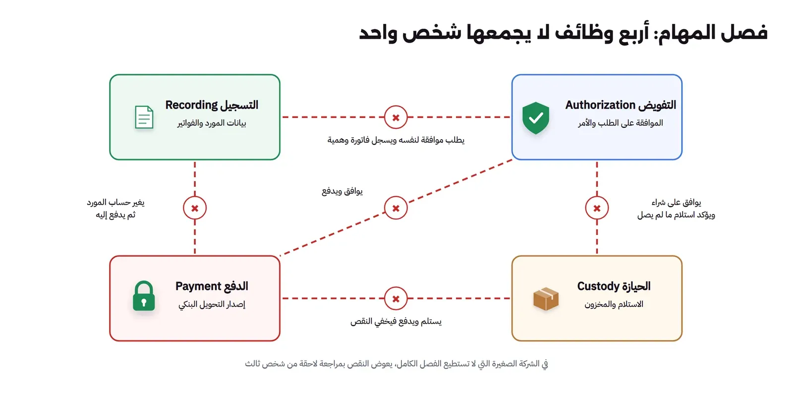 أربعة صناديق: التفويض Authorization للموافقة على الطلب والأمر، والحيازة Custody للاستلام والمخزون، والتسجيل Recording لبيانات المورد والفواتير، والدفع Payment لإصدار التحويل البنكي، وبينها خطوط حمراء منقطة عليها علامة خطأ: بين التفويض والتسجيل يطلب موافقة لنفسه ويسجل فاتورة وهمية، وبين التفويض والحيازة يوافق على شراء ويؤكد استلام ما لم يصل، وبين التسجيل والدفع يغير حساب المورد ثم يدفع إليه، وبين الحيازة والدفع يستلم ويدفع فيخفي النقص، وبين التفويض والدفع يوافق ويدفع، وفي الأسفل ملاحظة أن الشركة الصغيرة التي لا تستطيع الفصل الكامل تعوض بمراجعة لاحقة من شخص ثالث