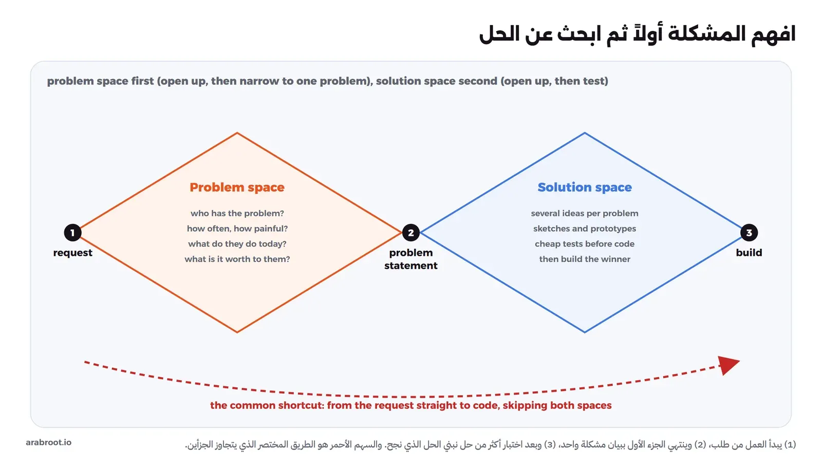 معينان متجاوران: الأول برتقالي اسمه Problem space وفيه من لديه المشكلة وكم مرة وكم تؤلمه وماذا يفعل اليوم وكم تساوي عنده، والثاني أزرق اسمه Solution space وفيه عدة أفكار لكل مشكلة ورسومات ونماذج أولية واختبارات رخيصة قبل الكود ثم بناء الحل الفائز، والنقاط المرقمة هي الطلب ثم بيان المشكلة ثم البناء، وتحتهما سهم أحمر متقطع من الطلب إلى البناء مباشرة مكتوب عليه أنه الطريق المختصر الشائع