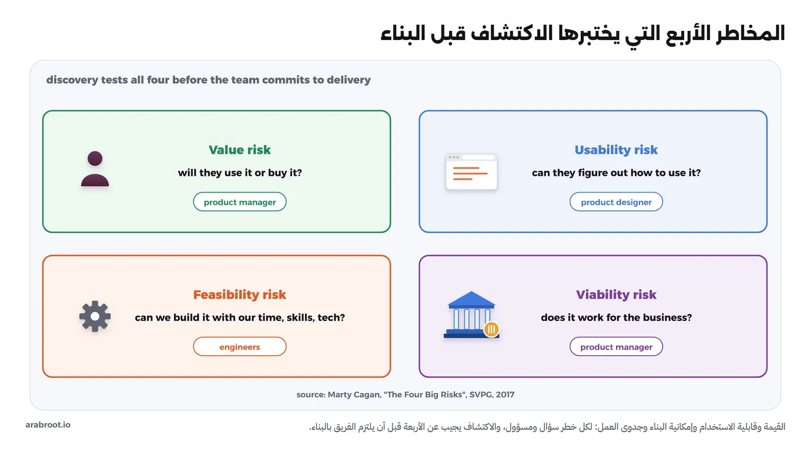 أربع بطاقات: Value risk باللون الأخضر بسؤال هل سيستخدمونه أو يشترونه ومسؤوله مدير المنتج، وUsability risk باللون الأزرق بسؤال هل يستطيعون فهم طريقة استخدامه ومسؤوله المصمم، وFeasibility risk باللون البرتقالي بسؤال هل نستطيع بناءه بوقتنا ومهاراتنا وتقنيتنا ومسؤوله المهندسون، وViability risk باللون البنفسجي بسؤال هل يناسب العمل ومسؤوله مدير المنتج