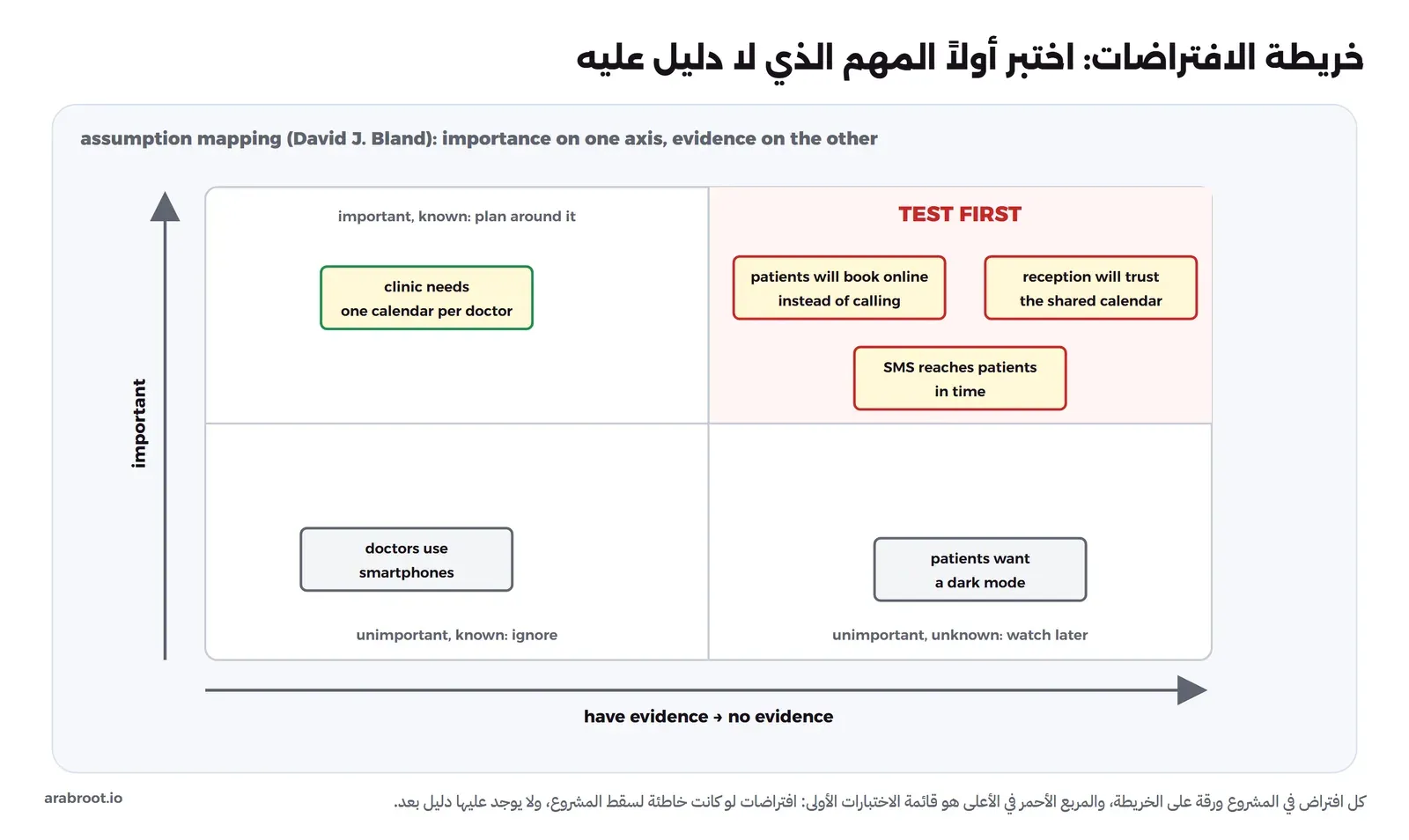 مربع مقسوم إلى أربعة أجزاء: المحور العمودي الأهمية والأفقي من وجود الدليل إلى عدمه، والمربع العلوي الأيمن بلون أحمر فاتح مكتوب عليه TEST FIRST وفيه ثلاثة افتراضات: أن المرضى سيحجزون من الإنترنت بدل الاتصال، وأن الاستقبال سيثق بالتقويم المشترك، وأن رسالة SMS تصل المريض في وقتها، وفي العلوي الأيسر أن العيادة تحتاج تقويماً لكل طبيب، وفي السفلي الأيسر أن الأطباء يستخدمون الهواتف الذكية، وفي السفلي الأيمن أن المرضى يريدون الوضع الليلي