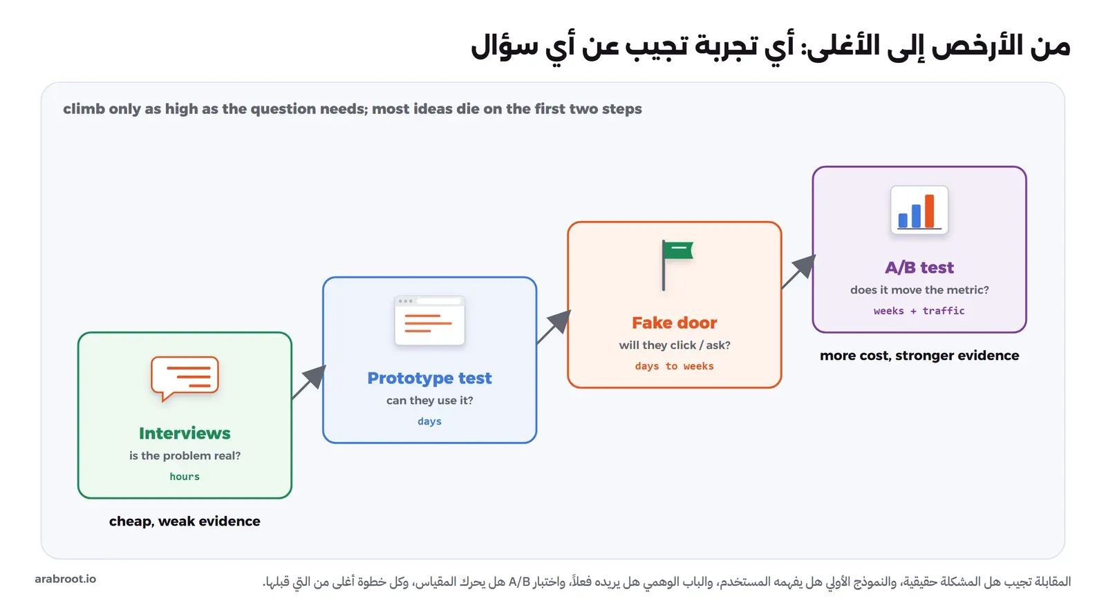 أربع بطاقات صاعدة كالدرج: Interviews بتكلفة ساعات تجيب هل المشكلة حقيقية، ثم Prototype test بتكلفة أيام تجيب هل يستطيعون استخدامه، ثم Fake door بتكلفة أيام إلى أسابيع تجيب هل سيضغطون أو يطلبون، ثم A/B test بتكلفة أسابيع وزيارات كثيرة تجيب هل يحرك المقياس، ومكتوب في الأسفل رخيص ودليل ضعيف وفي الأعلى تكلفة أكبر ودليل أقوى
