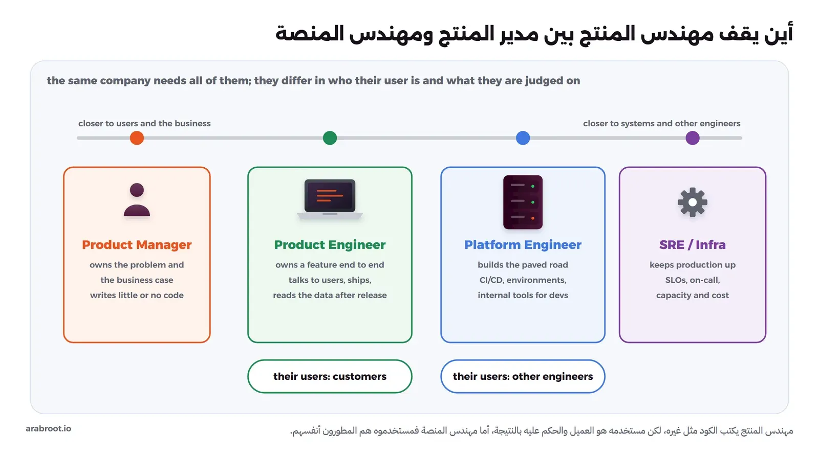 خط أفقي من القرب إلى المستخدمين والعمل إلى القرب إلى الأنظمة والمهندسين، وعليه أربع بطاقات: Product Manager يملك المشكلة ومبرر العمل ويكتب كوداً قليلاً أو لا يكتب، وProduct Engineer يملك الميزة من البداية إلى النهاية ويتحدث مع المستخدمين ويطلق ويقرأ البيانات، وPlatform Engineer يبني الطريق الممهد من CI/CD والبيئات والأدوات الداخلية، وSRE أو Infra يحافظ على الإنتاج من SLOs والمناوبة والسعة والتكلفة، وتحت مهندس المنتج أن مستخدميه العملاء وتحت مهندس المنصة أن مستخدميه المهندسون الآخرون