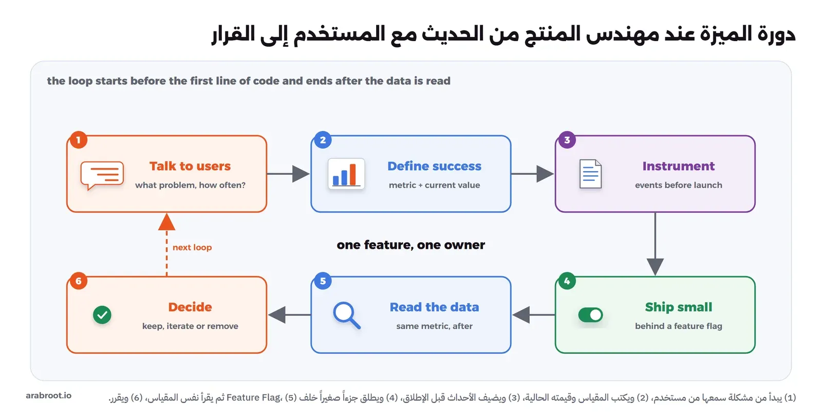 ست بطاقات مرقمة في دورة: 1 Talk to users ما المشكلة وكم مرة، 2 Define success المقياس وقيمته الحالية، 3 Instrument الأحداث قبل الإطلاق، 4 Ship small خلف Feature Flag، 5 Read the data نفس المقياس بعد الإطلاق، 6 Decide الإبقاء أو التحسين أو الحذف، وسهم متقطع من القرار إلى الخطوة الأولى مكتوب عليه الدورة التالية، وفي الوسط ميزة واحدة ومالك واحد