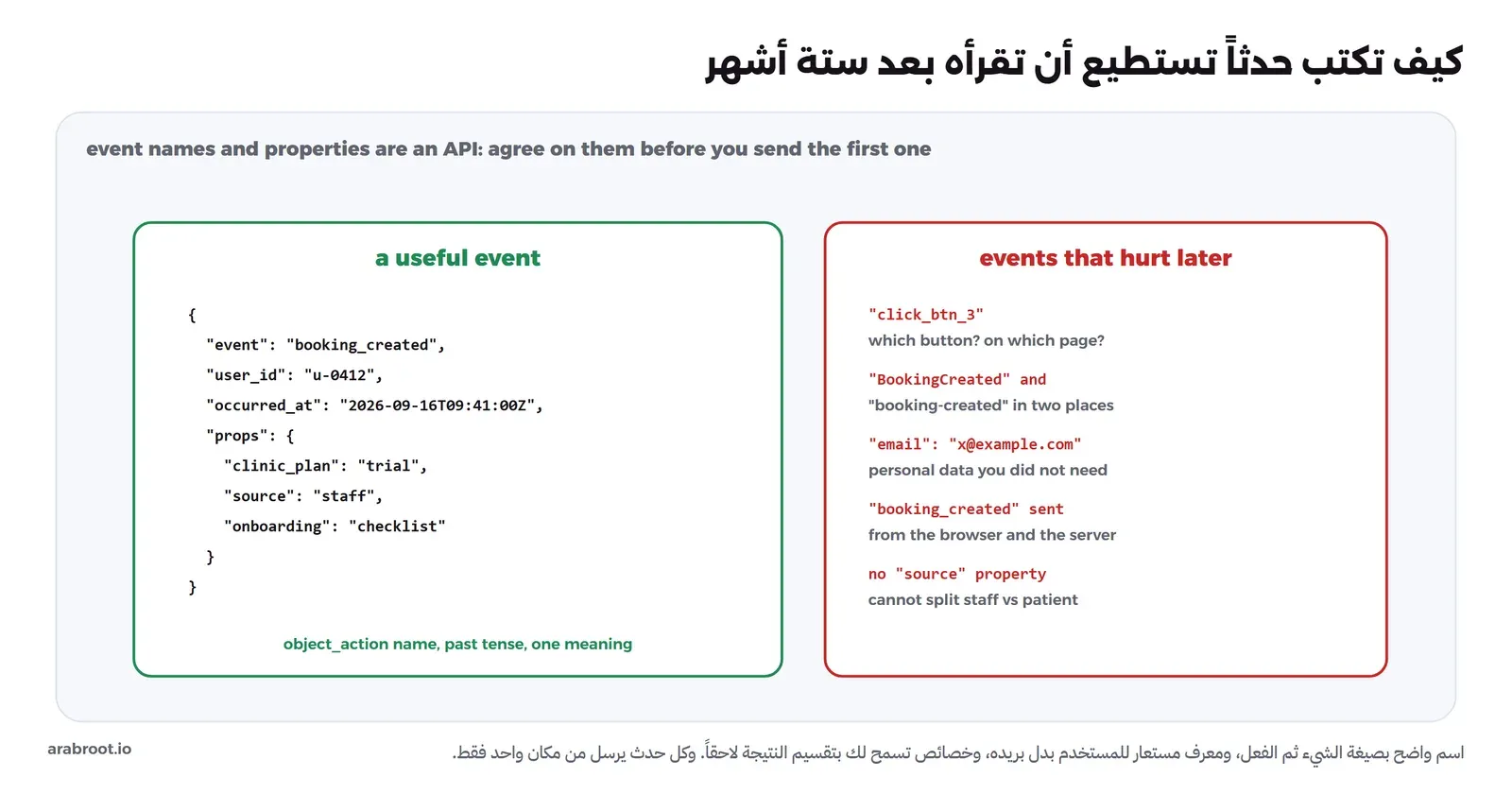 على اليسار حدث جيد بصيغة JSON اسمه booking_created مع user_id مستعار ووقت occurred_at وخصائص clinic_plan وsource وonboarding، ومكتوب تحته اسم بصيغة الشيء ثم الفعل بالماضي بمعنى واحد، وعلى اليمين أحداث تسبب مشكلات لاحقاً: click_btn_3 لا يعرف أي زر، وBookingCreated وbooking-created في مكانين، وخاصية email تحمل بيانات شخصية لا حاجة لها، وbooking_created يرسل من المتصفح والسيرفر معاً، وغياب خاصية source فلا يمكن الفصل بين الموظفين والمرضى
