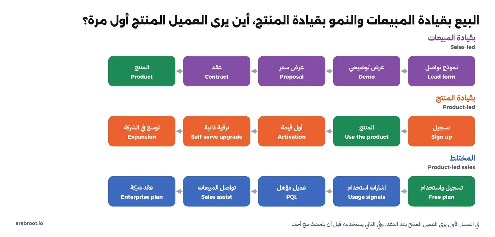 ثلاثة مسارات من اليمين إلى اليسار: بقيادة المبيعات Sales-led من نموذج تواصل إلى عرض توضيحي إلى عرض سعر إلى عقد ثم المنتج في النهاية باللون الأخضر، وبقيادة المنتج Product-led من تسجيل إلى المنتج باللون الأخضر في الخطوة الثانية ثم أول قيمة ثم ترقية ذاتية ثم توسع في الشركة، والمختلط Product-led sales من تسجيل واستخدام في الخطوة الأولى ثم إشارات استخدام ثم عميل مؤهل PQL ثم تواصل المبيعات ثم عقد شركة