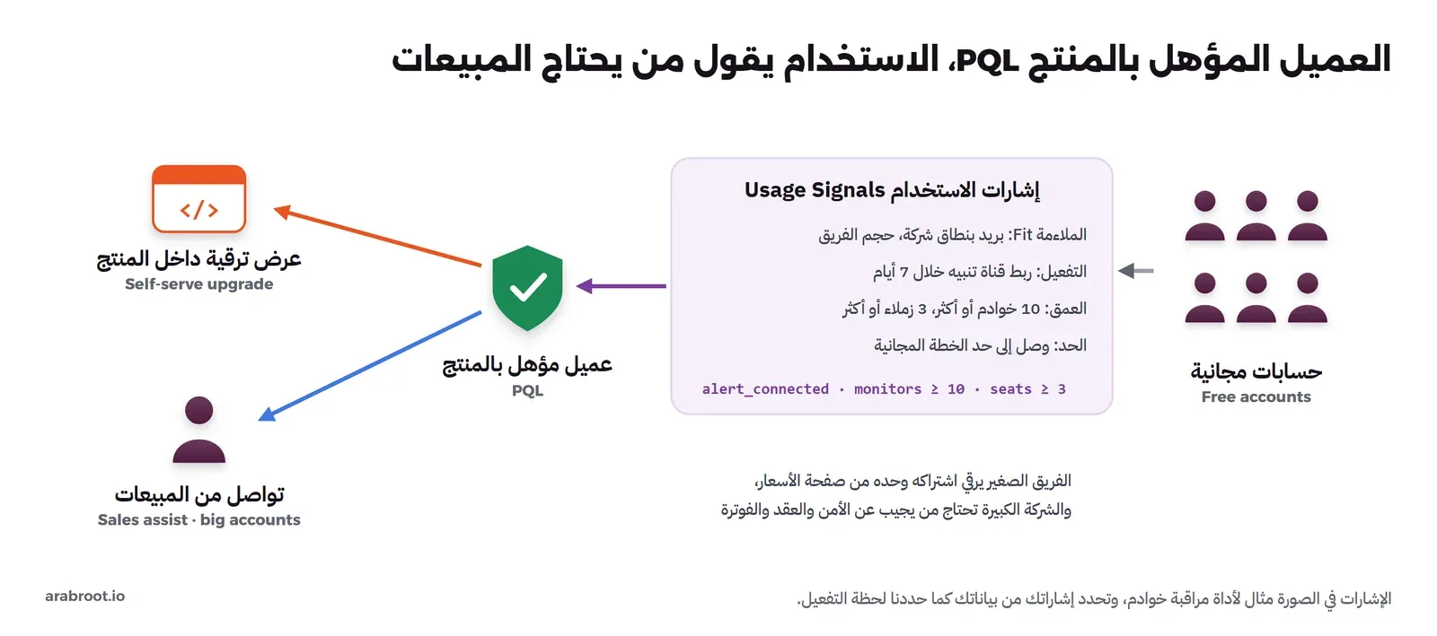 حسابات مجانية على اليمين ترسل إشارات الاستخدام Usage Signals، وهي الملاءمة Fit من بريد بنطاق شركة وحجم الفريق، والتفعيل بربط قناة تنبيه خلال 7 أيام، والعمق 10 خوادم أو أكثر و3 زملاء أو أكثر، والوصول إلى حد الخطة المجانية، فيصبح الحساب عميلاً مؤهلاً بالمنتج PQL، ومنه سهم إلى عرض ترقية داخل المنتج Self-serve upgrade وسهم إلى تواصل من المبيعات Sales assist للحسابات الكبيرة
