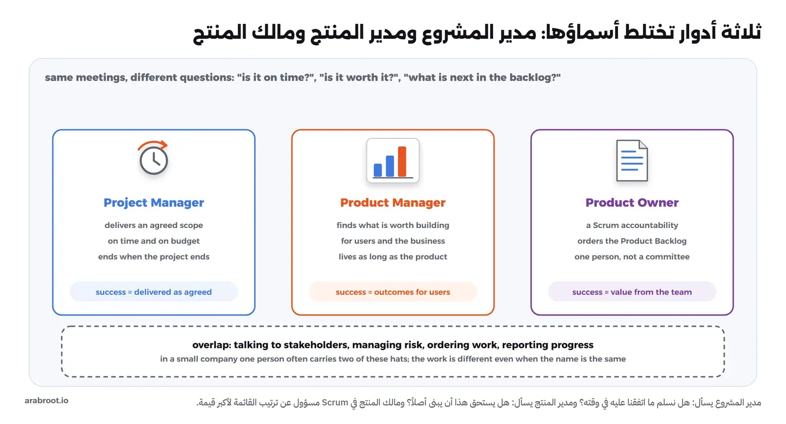ثلاث بطاقات: Project Manager بأيقونة ساعة يسلم نطاقاً متفقاً عليه في الوقت والميزانية وينتهي دوره بانتهاء المشروع ونجاحه التسليم كما اتفق، وProduct Manager بأيقونة رسم بياني يبحث عما يستحق البناء للمستخدمين والعمل ويبقى ما بقي المنتج ونجاحه النتائج عند المستخدمين، وProduct Owner بأيقونة وثيقة وهو مسؤولية في Scrum يرتب Product Backlog وهو شخص واحد لا لجنة، وتحتها منطقة مشتركة فيها الحديث مع أصحاب المصلحة وإدارة المخاطر وترتيب العمل وتقارير التقدم