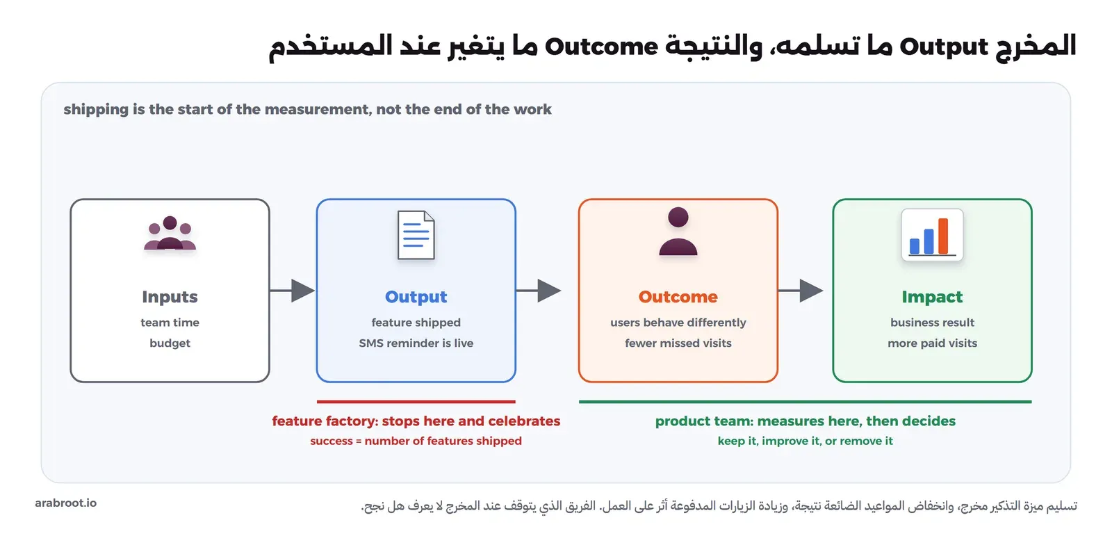 أربع بطاقات متتالية بأسهم: Inputs وهي وقت الفريق والميزانية، ثم Output وهي الميزة المسلمة أي تذكير SMS يعمل، ثم Outcome أي تغير سلوك المستخدمين وقلة المواعيد الضائعة، ثم Impact أي نتيجة العمل وزيادة الزيارات المدفوعة، وتحت المخرج خط أحمر مكتوب عليه أن مصنع الميزات يتوقف هنا ويحتفل ونجاحه عدد الميزات، وتحت النتيجة والأثر خط أخضر مكتوب عليه أن فريق المنتج يقيس هنا ثم يقرر الإبقاء أو التحسين أو الحذف