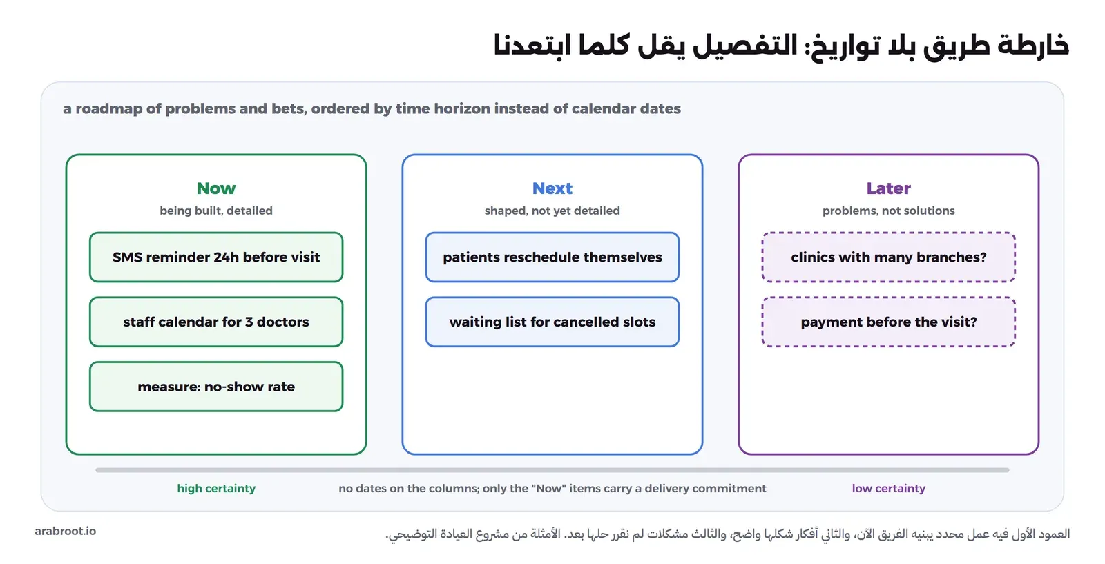 ثلاثة أعمدة: Now باللون الأخضر فيه تذكير SMS قبل الموعد بيوم وتقويم للموظفين لثلاثة أطباء وقياس نسبة عدم الحضور، وNext باللون الأزرق فيه أن يغير المريض موعده بنفسه وقائمة انتظار للمواعيد الملغاة، وLater باللون البنفسجي ببطاقات متقطعة فيها سؤال عن العيادات متعددة الفروع وسؤال عن الدفع قبل الزيارة، وتحتها خط من اليقين العالي إلى اليقين المنخفض وملاحظة أن الأعمدة بلا تواريخ وأن عمود Now وحده فيه التزام بالتسليم