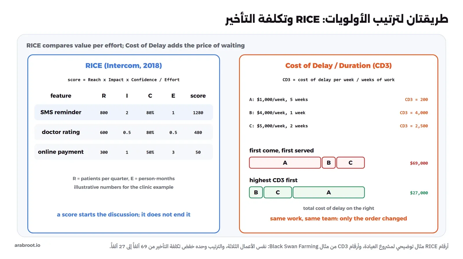 على اليسار جدول RICE لثلاث ميزات: تذكير SMS بوصول 800 وأثر 2 وثقة 80% وجهد 1 ونتيجة 1280، وتقييم الطبيب بوصول 600 وأثر 0.5 وثقة 80% وجهد 0.5 ونتيجة 480، والدفع الإلكتروني بوصول 300 وأثر 1 وثقة 50% وجهد 3 ونتيجة 50، وعلى اليمين ثلاثة أعمال A بتكلفة تأخير 1000 دولار أسبوعياً ومدة 5 أسابيع وB بتكلفة 4000 ومدة أسبوع وC بتكلفة 5000 ومدة أسبوعين، وشريطان يبينان أن ترتيب A ثم B ثم C يكلف 69 ألف دولار وترتيب B ثم C ثم A يكلف 27 ألفاً