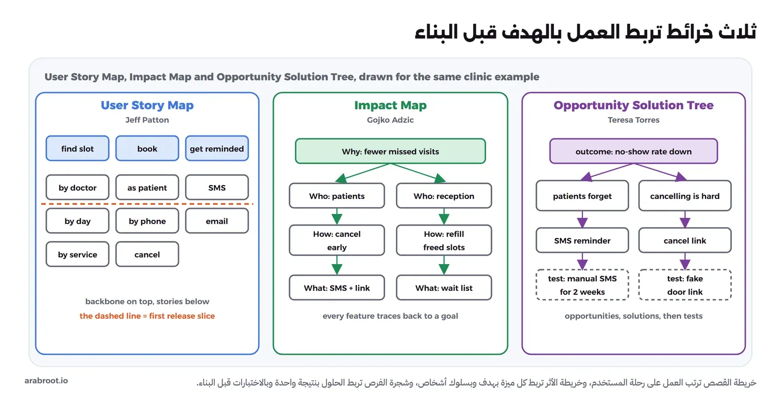 ثلاث لوحات: User Story Map لJeff Patton فيها ثلاثة أنشطة في الأعلى هي البحث عن موعد والحجز والتذكير وتحت كل نشاط قصص صغيرة وخط متقطع برتقالي يحدد الإصدار الأول، وImpact Map لGojko Adzic تبدأ بالهدف تقليل المواعيد الضائعة ثم المرضى والاستقبال ثم السلوك المطلوب ثم الميزات، وOpportunity Solution Tree لTeresa Torres تبدأ بنتيجة خفض نسبة عدم الحضور ثم فرصتين هما نسيان المرضى وصعوبة الإلغاء ثم حلين ثم اختبار لكل حل