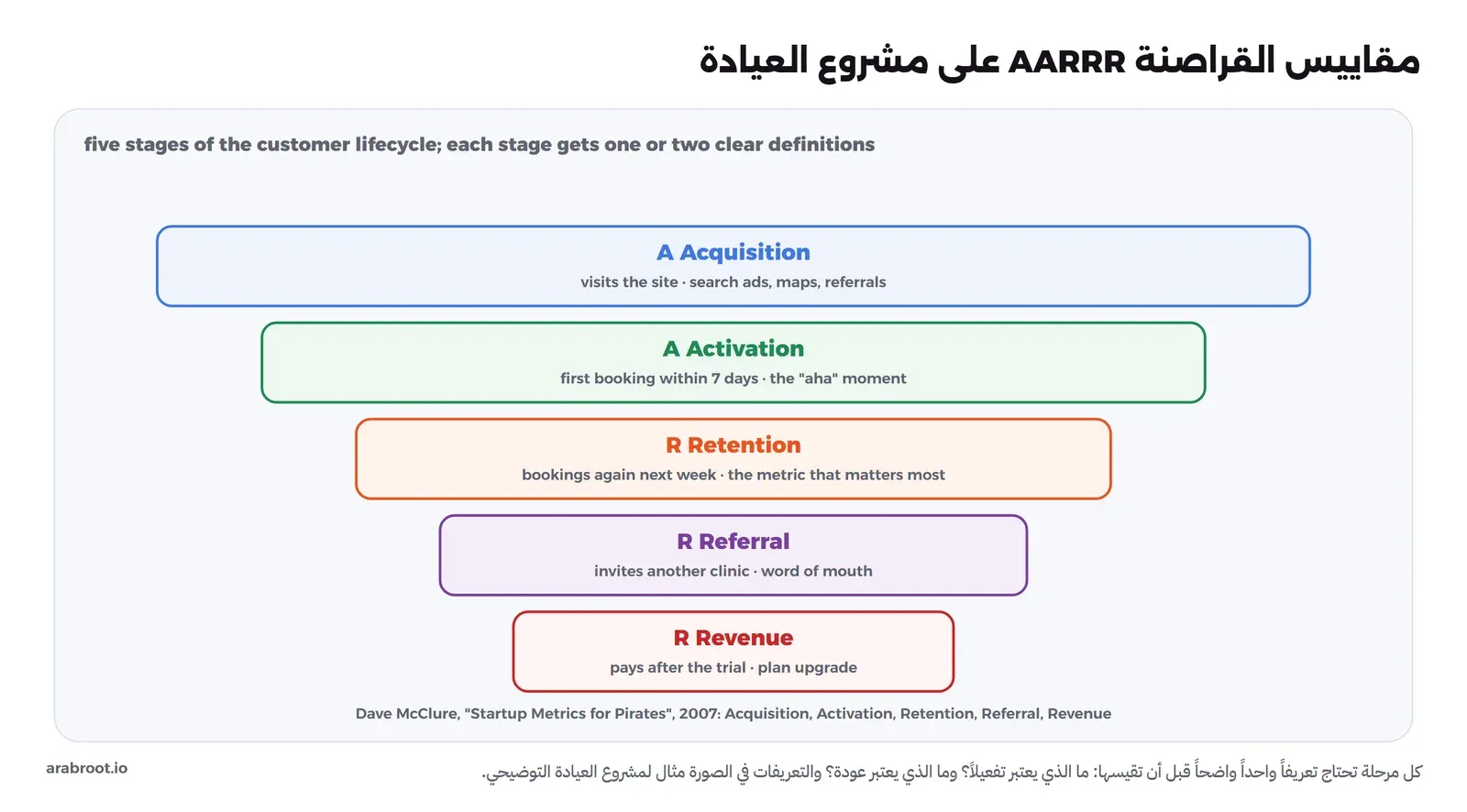 خمسة مستطيلات متناقصة العرض كالقمع: Acquisition يزور الموقع من إعلانات البحث والخرائط والإحالات، وActivation أول حجز خلال 7 أيام وهي لحظة الفهم، وRetention يحجز مرة أخرى في الأسبوع التالي وهو أهم مقياس، وReferral يدعو عيادة أخرى، وRevenue يدفع بعد الفترة التجريبية، وفي الأسفل مصدر العرض لDave McClure سنة 2007