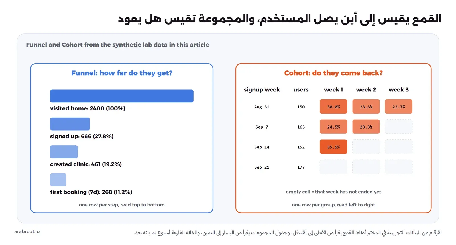على اليسار قمع بأربعة أشرطة: زار الصفحة الرئيسية 2400 بنسبة 100%، وسجل 666 بنسبة 27.8%، وأنشأ عيادة 461 بنسبة 19.2%، وأول حجز خلال 7 أيام 268 بنسبة 11.2%، وعلى اليمين جدول مجموعات بأسابيع التسجيل 31 أغسطس و7 و14 و21 سبتمبر وعدد المستخدمين ونسب العودة في الأسابيع الأول والثاني والثالث، والخانات التي لم ينته أسبوعها فارغة بخط متقطع