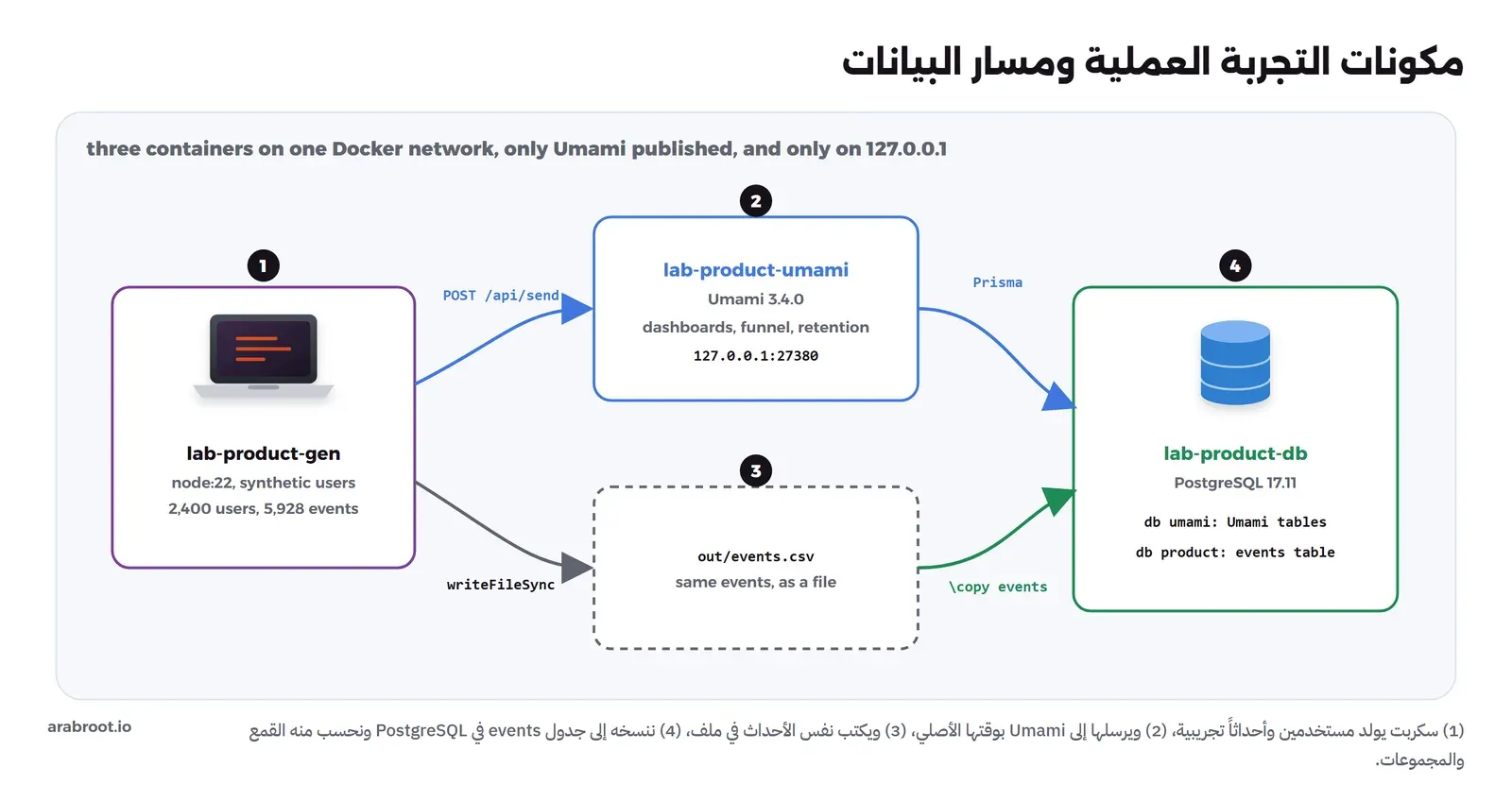 أربعة مكونات مرقمة: 1 lab-product-gen وهو Container من node:22 يولد 2400 مستخدم تجريبي و5928 حدثاً، ويرسلها بسهم أزرق POST /api/send إلى 2 lab-product-umami وهو Umami 3.4.0 على 127.0.0.1:27380، ويكتبها بسهم رمادي إلى 3 ملف out/events.csv، ومن Umami سهم Prisma ومن الملف سهم copy events إلى 4 lab-product-db وهو PostgreSQL 17.11 فيه قاعدة umami لجداول Umami وقاعدة product لجدول events