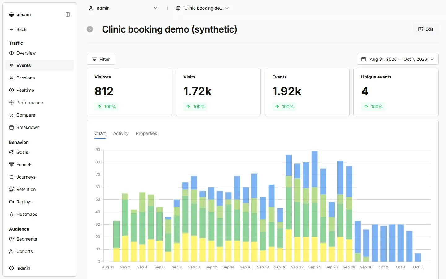 صفحة Events في Umami لموقع Clinic booking demo (synthetic) للفترة من 31 أغسطس إلى 7 أكتوبر 2026، وفيها Visitors 812 وVisits 1.72k وEvents 1.92k وUnique events 4، ورسم أعمدة يومي ملون بحسب نوع الحدث، وبعد 28 سبتمبر تبقى أعمدة booking_created فقط