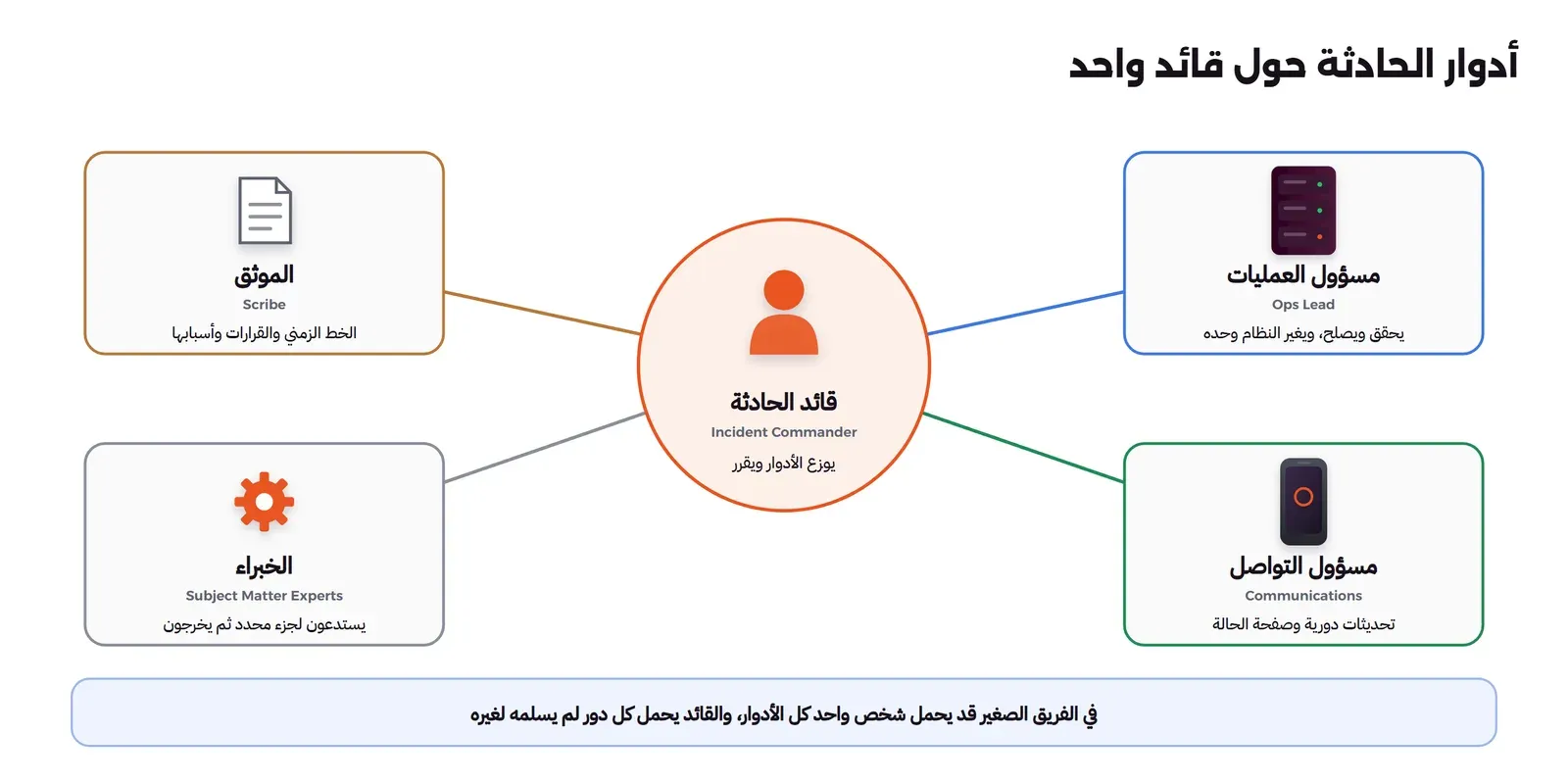 قائد الحادثة في الوسط، ومنه خطوط إلى أربعة أدوار: مسؤول العمليات الذي يغير النظام وحده، ومسؤول التواصل الذي يرسل التحديثات للمستخدمين والإدارة، والموثق الذي يكتب الخط الزمني، والخبراء الذين يستدعيهم القائد عند الحاجة، وتحت الصورة ملاحظة بأن القائد يحمل كل دور لم يسلمه لغيره
