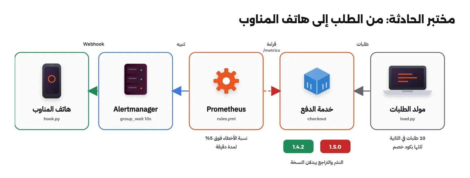 مولد الطلبات يرسل طلبات إلى خدمة checkout، وPrometheus يقرأ عداداتها كل خمس ثوان ويقيم قاعدة نسبة الأخطاء، ثم يرسل التنبيه إلى Alertmanager الذي يرسله إلى مستقبل Webhook يمثل هاتف المناوب، والنشر والتراجع يغيران نسخة خدمة checkout بين 1.4.2 و1.5.0
