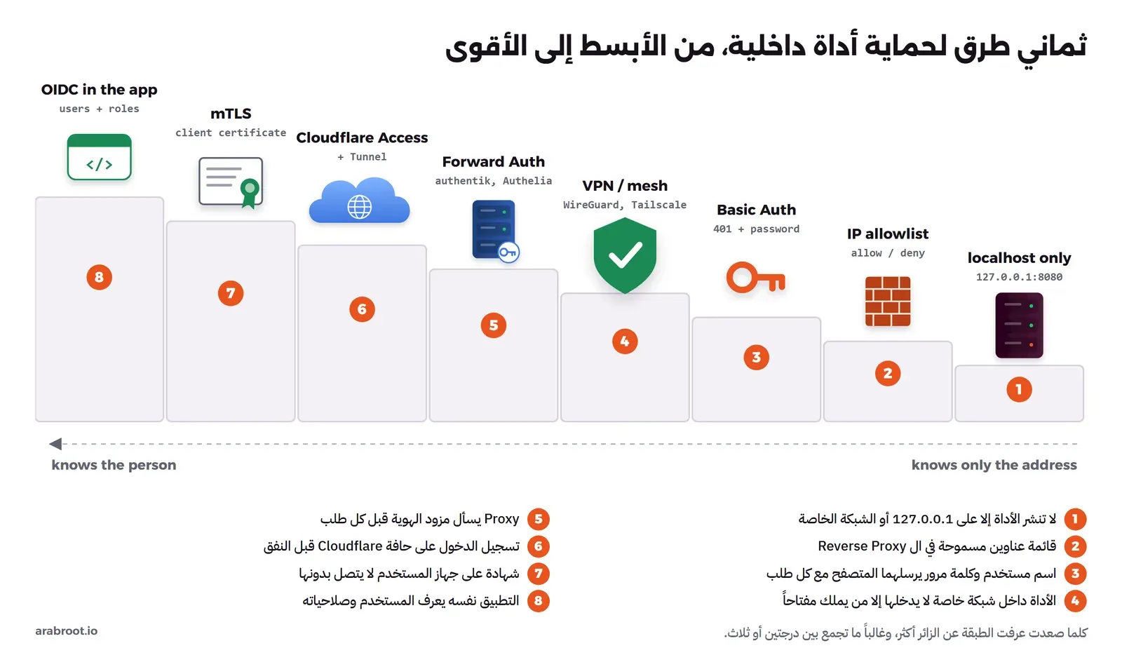 سلم من ثماني درجات: localhost فقط، ثم قائمة عناوين IP، ثم Basic Auth، ثم VPN أو Mesh، ثم Forward Auth، ثم Cloudflare Access مع Tunnel، ثم شهادات العميل mTLS، ثم تسجيل الدخول داخل التطبيق عبر OIDC