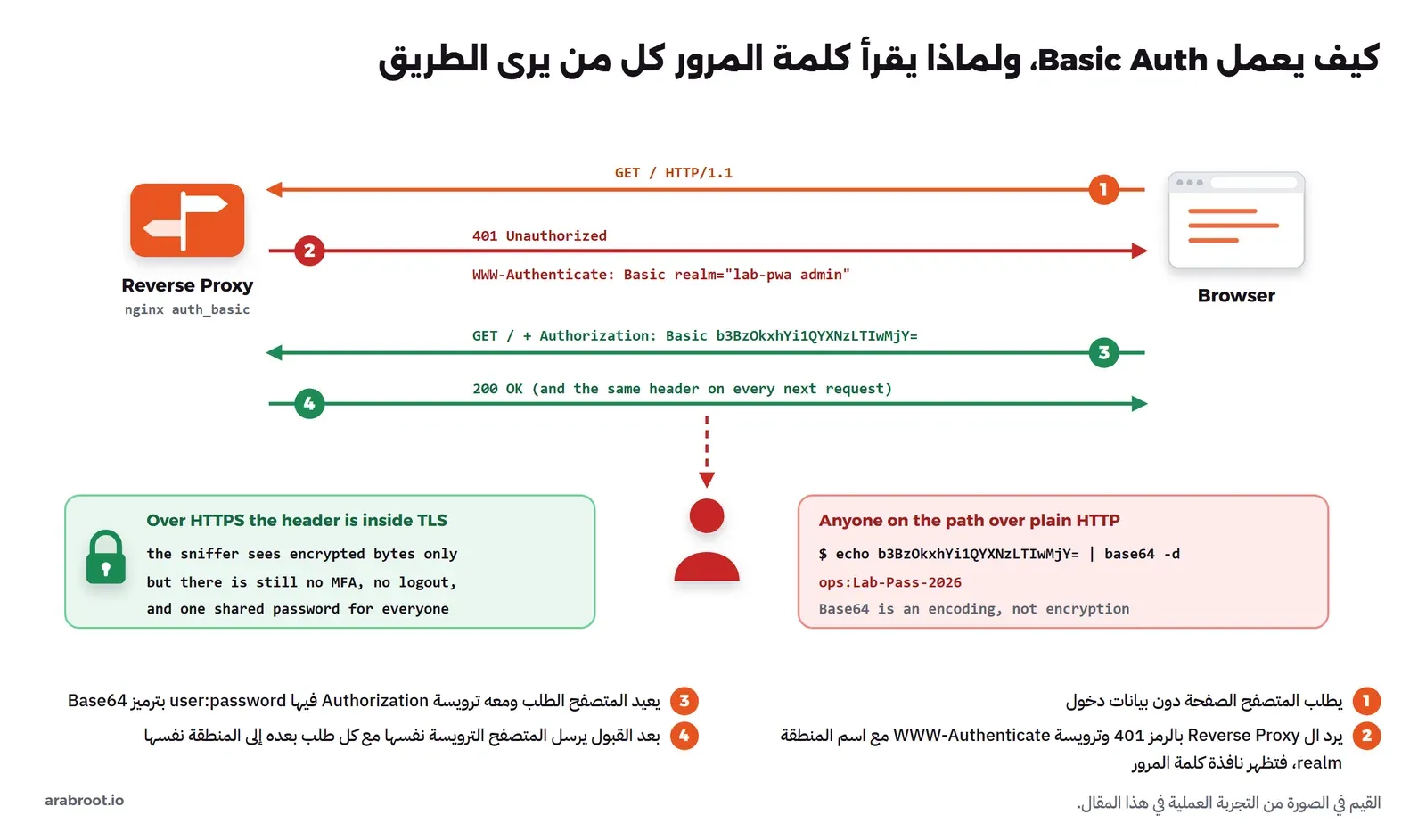 المتصفح يطلب الصفحة، فيرد nginx بالرمز 401 وترويسة WWW-Authenticate مع realm، ثم يعيد المتصفح الطلب مع ترويسة Authorization Basic، ومن يرى الطريق عبر HTTP يفك Base64 ويقرأ ops:Lab-Pass-2026