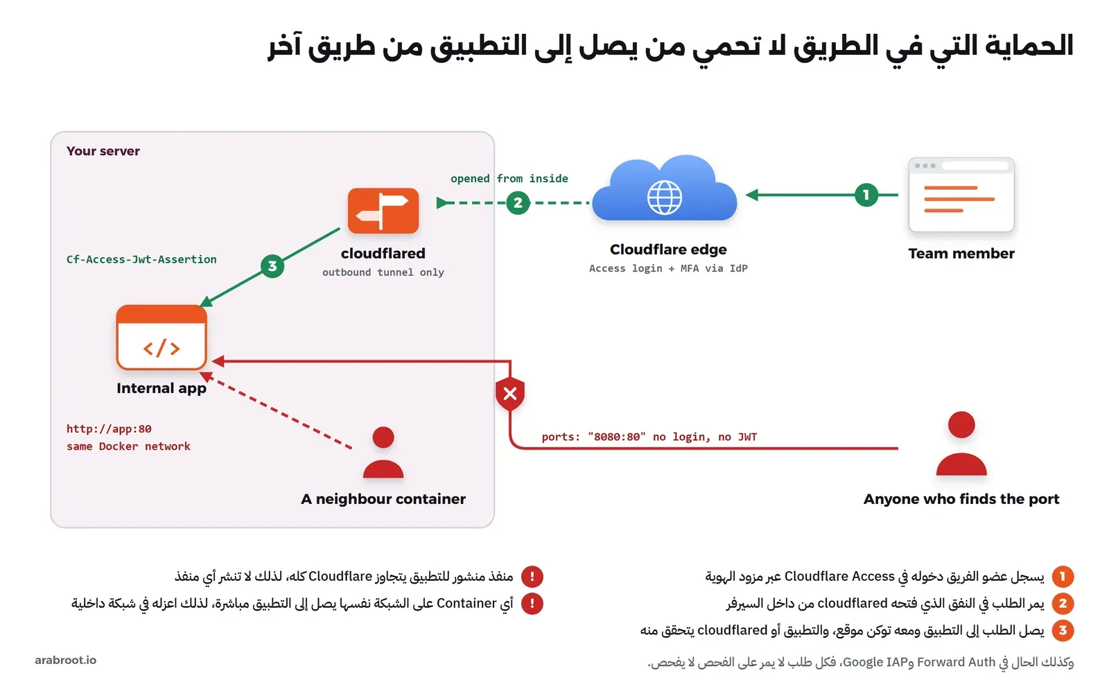 عضو الفريق يسجل دخوله في Cloudflare Access، ثم يمر الطلب في نفق cloudflared إلى التطبيق مع ترويسة Cf-Access-Jwt-Assertion، بينما يصل منفذ منشور وContainer مجاور إلى التطبيق مباشرة دون دخول