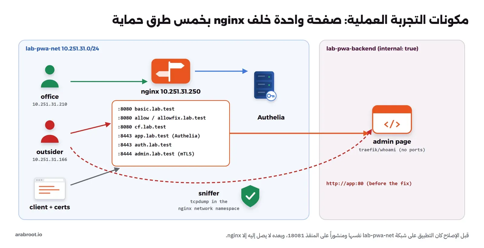 مكونات التجربة: office وoutsider وclient على شبكة lab-pwa-net، وnginx بعنوان 10.251.31.250 مع أسماء النطاقات والمنافذ، وAuthelia، وsniffer داخل شبكة nginx، والتطبيق whoami على شبكة داخلية بعد الإصلاح