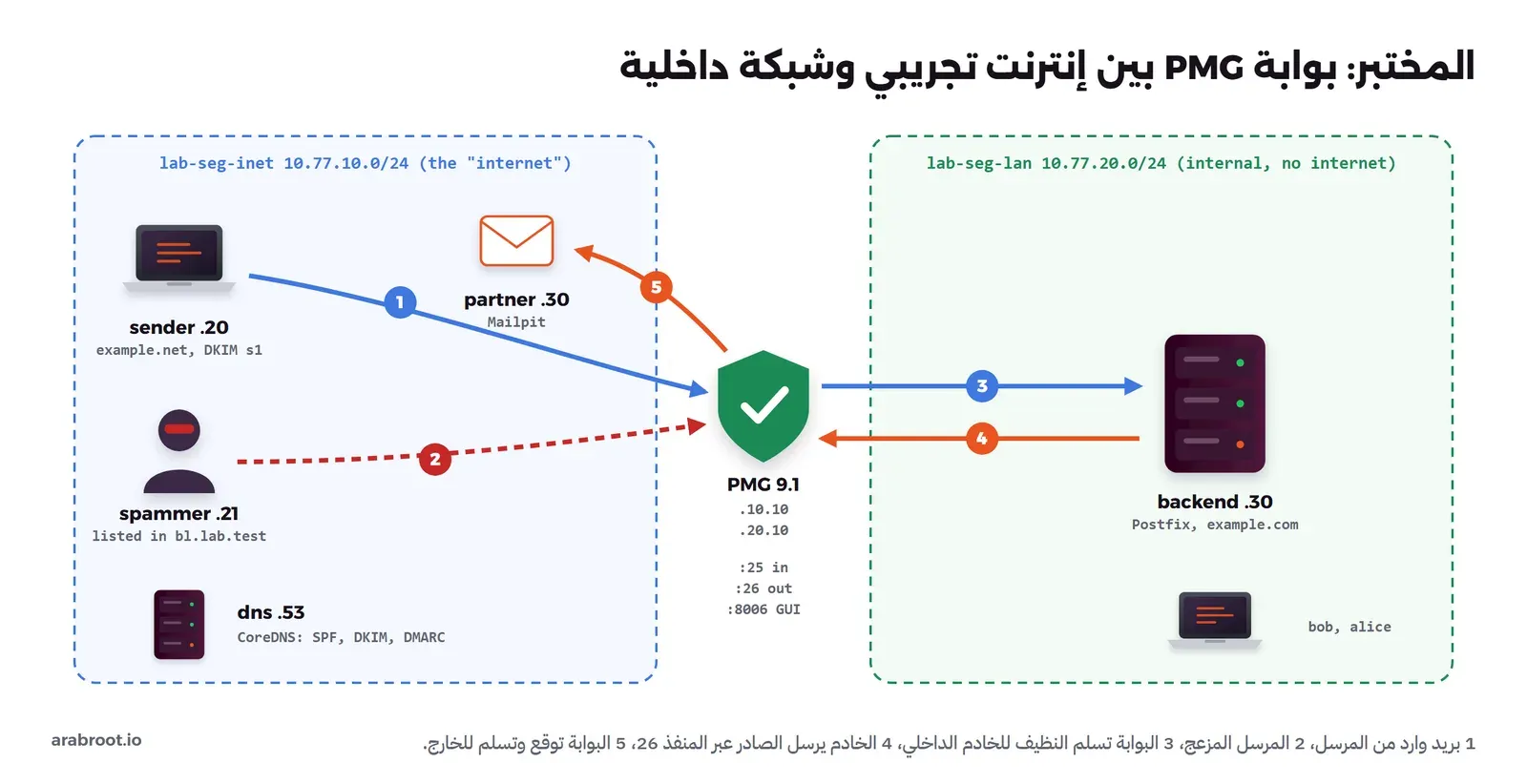 شبكتان: lab-seg-inet فيها sender .20 لنطاق example.net وspammer .21 المدرج في bl.lab.test وdns .53 وpartner .30 بـ Mailpit، وlab-seg-lan فيها backend .30 بـ Postfix لنطاق example.com والمستخدمون bob وalice، وبينهما PMG 9.1 بعنوانين ومنافذ 25 للوارد و26 للصادر و8006 للوحة، وخمسة أسهم مرقمة: الوارد من المرسل، والمرسل المزعج، والتسليم للخادم، والصادر عبر 26، والتسليم للشريك