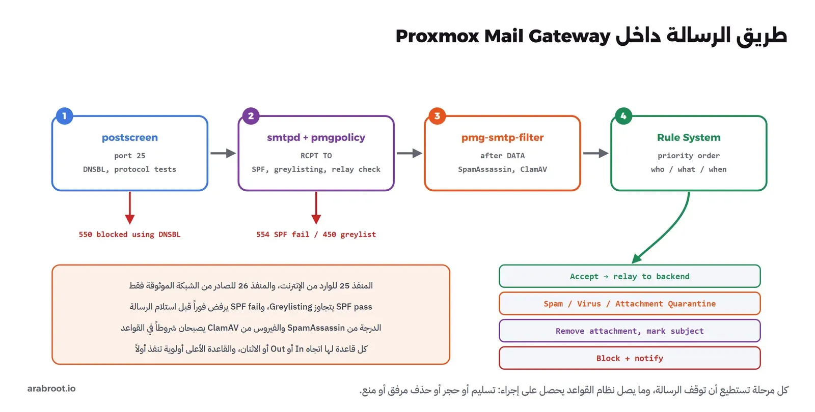 أربع مراحل مرقمة: 1 postscreen على المنفذ 25 مع DNSBL واختبارات البروتوكول ويرفض بـ 550، 2 smtpd مع pmgpolicy عند RCPT TO مع SPF وGreylisting وفحص الترحيل ويرفض بـ 554 أو يؤجل بـ 450، 3 pmg-smtp-filter بعد DATA مع SpamAssassin وClamAV، 4 Rule System بالأولوية وشروط من وماذا ومتى، ثم الإجراءات: تسليم للخادم، أو حجر للبريد المزعج أو الفيروس أو المرفق، أو حذف المرفق وتعليم العنوان، أو منع مع إشعار