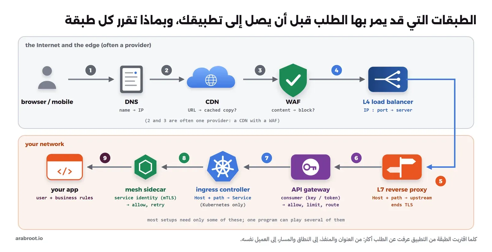 صفان من الطبقات. في الصف الأول، على الإنترنت وحافة الشبكة: المستخدم، ثم ال DNS يحول الاسم إلى عنوان IP، ثم CDN تقرر هل لديها نسخة محفوظة من الرابط، ثم WAF يقرر هل يمنع الطلب بحسب محتواه، ثم موزع حمل من الطبقة الرابعة يختار السيرفر بالعنوان والمنفذ. ثم ينزل السهم إلى الصف الثاني، داخل شبكتك: Reverse Proxy من الطبقة السابعة يقرر بالنطاق والمسار وينهي TLS، ثم بوابة API تقرر بهوية العميل من المفتاح أو التوكن فتسمح وتحد وتوجه، ثم Ingress Controller في Kubernetes يوجه بالنطاق والمسار إلى Service، ثم Sidecar لشبكة الخدمات يقرر بهوية الخدمة عبر mTLS، ثم التطبيق الذي يعرف المستخدم وقواعد العمل. وفي الأسفل: أغلب البنى تحتاج بعض هذه الطبقات فقط، والبرنامج الواحد قد يلعب عدة أدوار