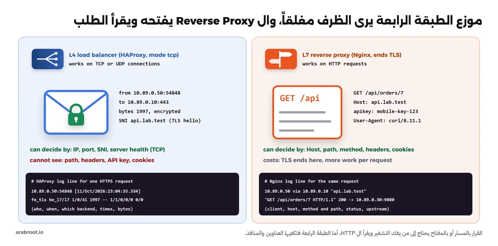 لوحتان. اليسرى لموزع الطبقة الرابعة HAProxy في وضع tcp: ظرف مغلق بقفل، وعليه من 10.89.0.50:54848 إلى 10.89.0.10:443، و1997 بايت مشفرة، واسم SNI هو api.lab.test من رسالة بدء TLS. يستطيع أن يقرر بالعنوان والمنفذ وال SNI وصحة السيرفر عبر TCP، ولا يرى المسار ولا الترويسات ولا مفتاح ال API ولا ال Cookies، وتحته سطر سجل HAProxy الحقيقي. اليمنى لل Reverse Proxy Nginx الذي ينهي TLS: رسالة مفتوحة فيها GET /api/orders/7 وHost: api.lab.test وapikey: mobile-key-123 وUser-Agent، يستطيع أن يقرر بالنطاق والمسار والطريقة والترويسات وال Cookies، وثمن ذلك أن TLS ينتهي عنده وعمل أكثر لكل طلب، وتحته سطر سجل Nginx الحقيقي لنفس الطلب