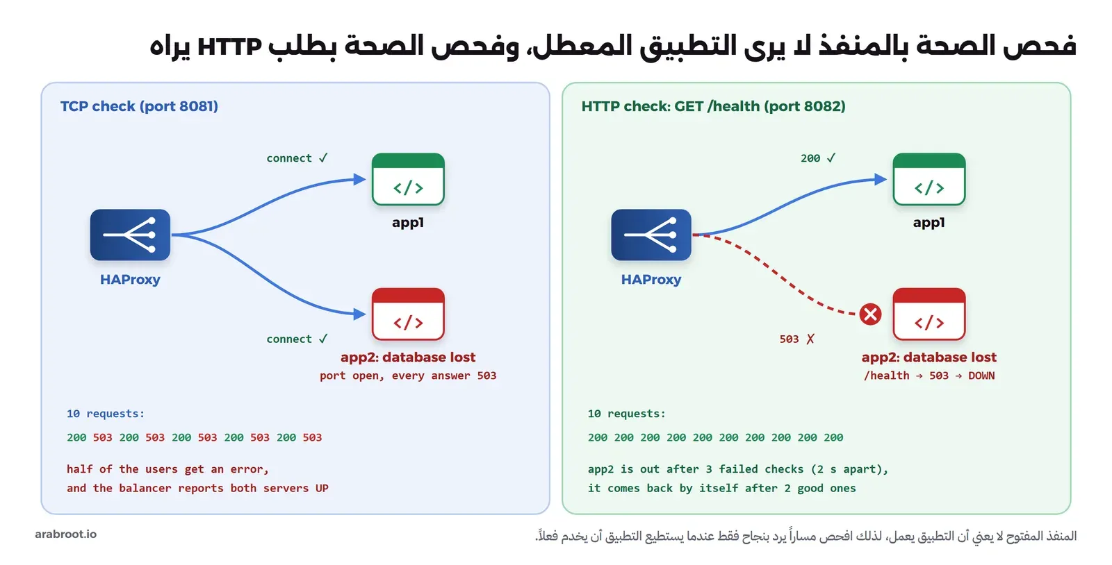 لوحتان. اليسرى فحص TCP على المنفذ 8081: HAProxy يتصل ب app1 وapp2 وكلاهما يقبل الاتصال، مع أن app2 فقد قاعدة البيانات ومنفذه مفتوح ويرد على كل شيء ب 503، فنتيجة عشرة طلبات 200 و503 بالتناوب، ونصف المستخدمين يرون خطأ والموزع يقول إن السيرفرين يعملان. اليمنى فحص HTTP بطلب GET /health على المنفذ 8082: app1 يرد 200، وapp2 يرد 503 فيعد معطلاً ويخرج، فكل الطلبات العشرة 200، ويخرج app2 بعد ثلاثة فحوص فاشلة بفارق ثانيتين ويعود وحده بعد فحصين ناجحين