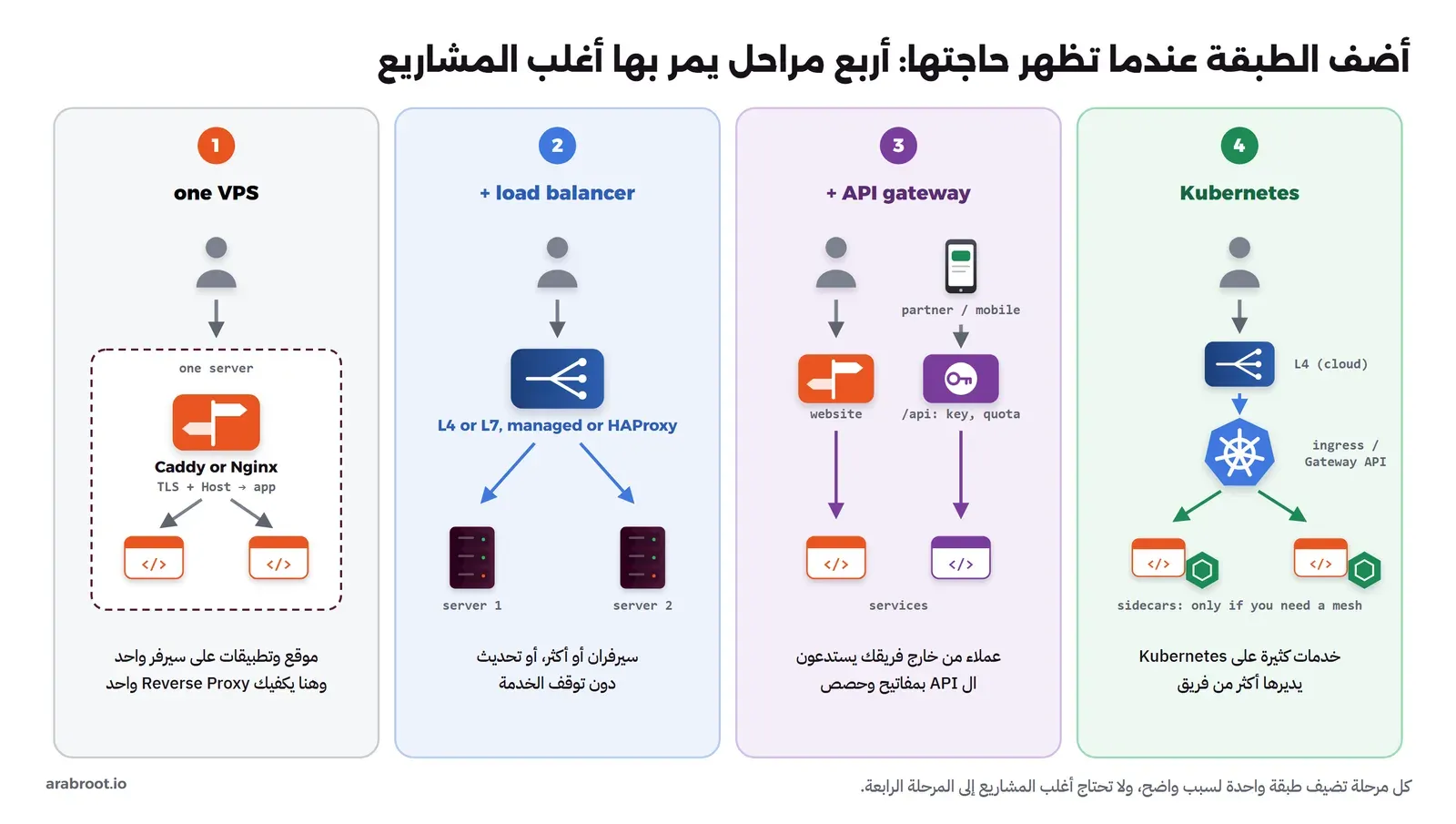 أربعة أعمدة. المرحلة 1، سيرفر VPS واحد: المستخدم ثم Caddy أو Nginx على نفس السيرفر ينهي TLS ويوجه بالنطاق إلى تطبيقين، لموقع وتطبيقات على سيرفر واحد. المرحلة 2، إضافة موزع حمل من الطبقة الرابعة أو السابعة، مدار أو HAProxy، أمام سيرفرين، عندما يكون لديك سيرفران أو أكثر أو تريد التحديث دون توقف الخدمة. المرحلة 3، إضافة بوابة API: الموقع يمر عبر ال Reverse Proxy، وتطبيق الجوال أو الشريك يمر عبر البوابة بمفتاح وحصة إلى الخدمات، عندما يستدعي ال API عملاء من خارج فريقك. المرحلة 4، Kubernetes: موزع سحابي للطبقة الرابعة، ثم Ingress أو Gateway API، ثم الخدمات ومعها Sidecars فقط إذا احتجت شبكة خدمات، عندما تكون لديك خدمات كثيرة يديرها أكثر من فريق