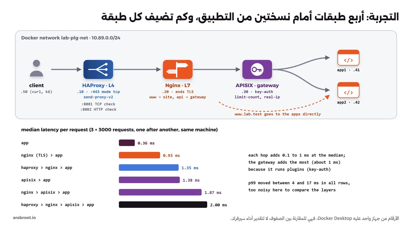شبكة Docker باسم lab-plg-net والعناوين 10.89.0.0/24: العميل .50 بأداتي curl وk6، ثم HAProxy للطبقة الرابعة على .10 بالمنفذ 443 في وضع tcp مع send-proxy-v2، وعليه المنفذان 8081 لفحص TCP و8082 لفحص HTTP، ثم Nginx للطبقة السابعة على .20 ينهي TLS ويوجه www إلى الموقع وapi إلى البوابة، ثم APISIX على .30 بإضافات key-auth وlimit-count وreal-ip، ثم app1 على .41 وapp2 على .42، وسهم متقطع من Nginx إلى التطبيقات مباشرة لطلبات www.lab.test. وتحتها أعمدة الوسيط لزمن الطلب: التطبيق وحده 0.36 ms، وعبر Nginx مع TLS 0.93 ms، وعبر HAProxy ثم Nginx 1.35 ms، وعبر APISIX وحده 1.38 ms، وعبر Nginx ثم APISIX 1.87 ms، وعبر الطبقات كلها 2.00 ms. كل طبقة تضيف بين 0.1 و1 ms في الوسيط، والبوابة تضيف أكثر لأنها تشغل الإضافات، أما p99 فتحرك بين 4 و17 ms في كل الصفوف فلا يصلح هنا للمقارنة
