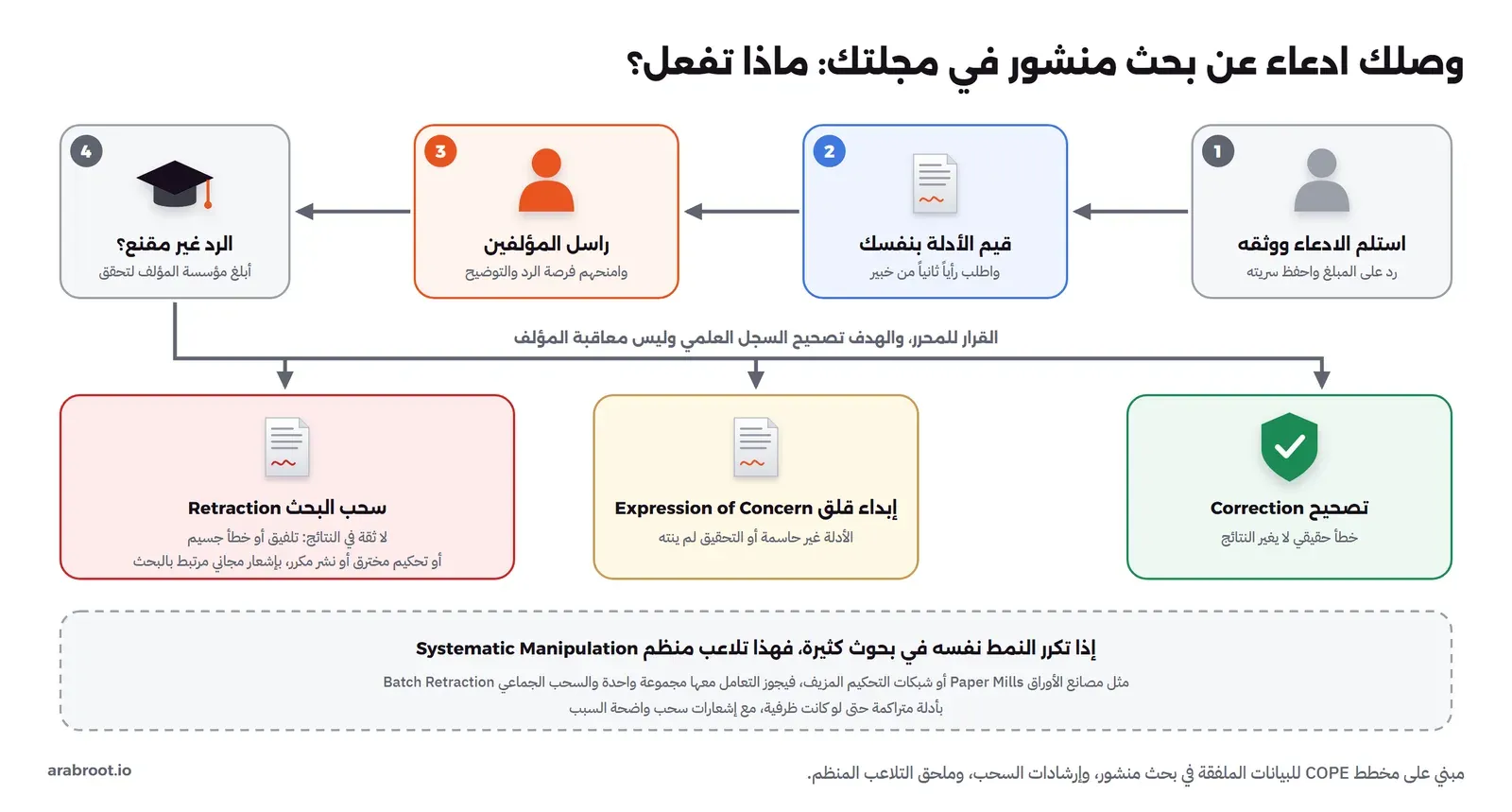 أربع خطوات: استلم الادعاء ووثقه واحفظ سرية المبلغ، ثم قيم الأدلة واطلب رأياً ثانياً، ثم راسل المؤلفين وامنحهم فرصة الرد، ثم إذا كان الرد غير مقنع أبلغ مؤسسة المؤلف، وبعدها ثلاثة قرارات: تصحيح لخطأ لا يغير النتائج، وإبداء قلق عندما تكون الأدلة غير حاسمة، وسحب عندما لا يوثق بالنتائج، وتحتها أن تكرار النمط في بحوث كثيرة تلاعب منظم يعالج بالسحب الجماعي