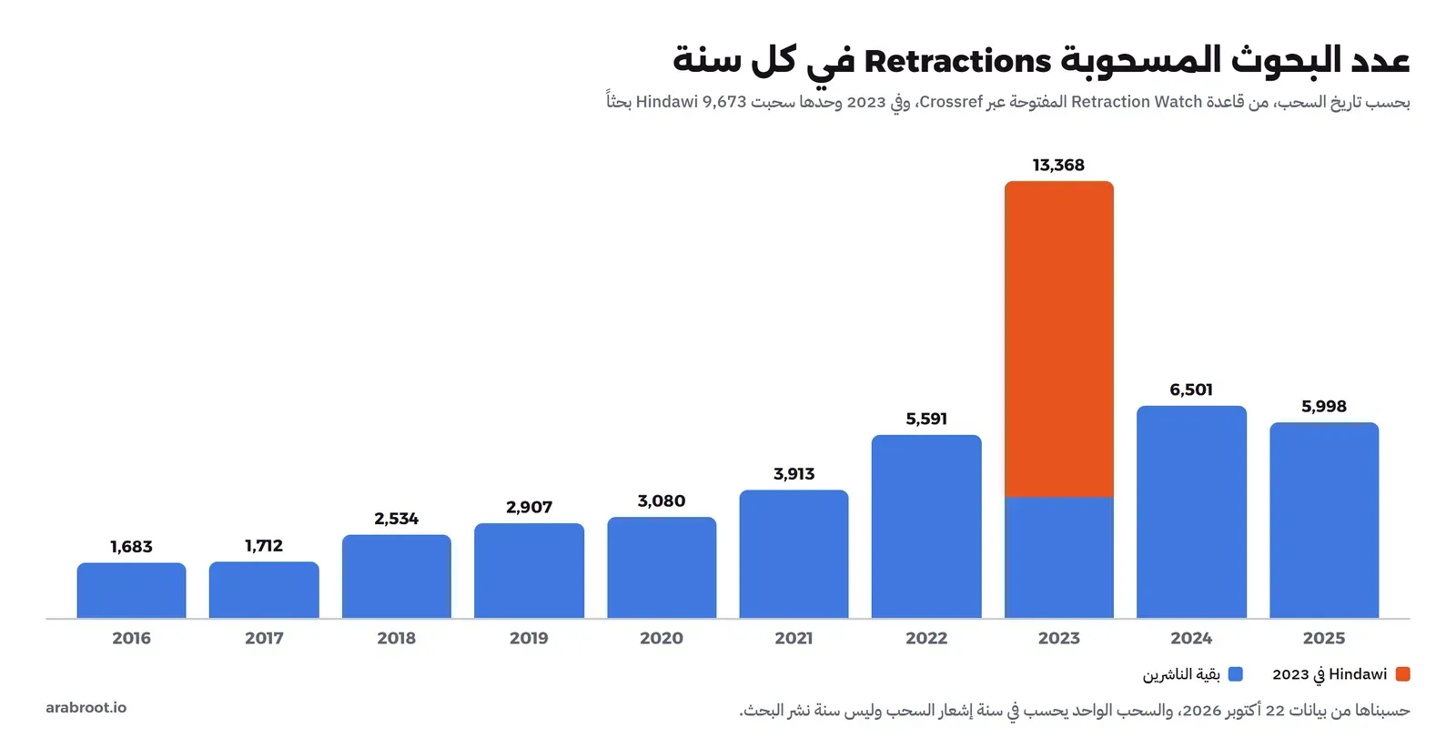 أعمدة لعدد البحوث المسحوبة من 2016 إلى 2025: 1,683 ثم 1,712 ثم 2,534 ثم 2,907 ثم 3,080 ثم 3,913 ثم 5,591 ثم 13,368 في 2023 منها 9,673 لـ Hindawi، ثم 6,501 ثم 5,998