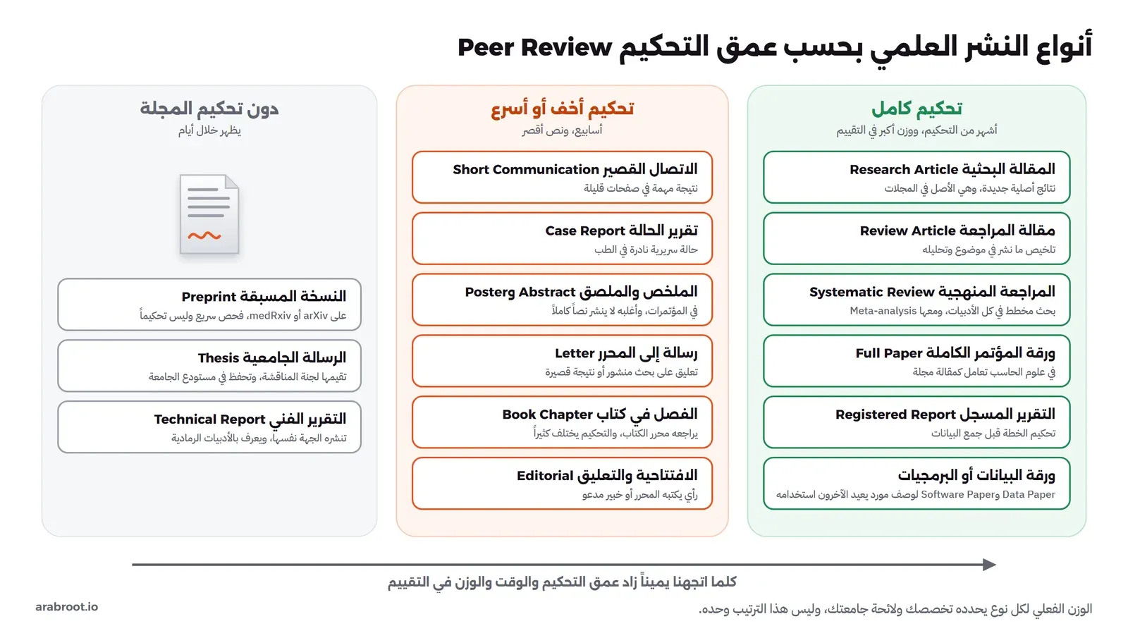 ثلاثة أعمدة من اليسار إلى اليمين: دون تحكيم المجلة وفيه النسخة المسبقة والرسالة الجامعية والتقرير الفني، ثم تحكيم أخف وفيه الاتصال القصير وتقرير الحالة والملخص والملصق والرسالة إلى المحرر والفصل في كتاب والافتتاحية، ثم تحكيم كامل وفيه المقالة البحثية والمراجعة والمراجعة المنهجية وورقة المؤتمر الكاملة والتقرير المسجل وورقة البيانات أو البرمجيات، وتحتها سهم يشير إلى أن الوزن يزيد نحو اليمين