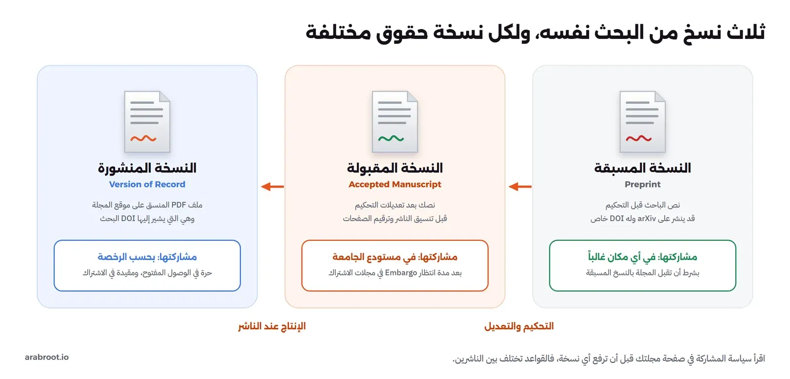 ثلاث بطاقات من اليمين إلى اليسار: النسخة المسبقة Preprint قبل التحكيم ومشاركتها في أي مكان غالباً، ثم النسخة المقبولة Accepted Manuscript بعد التحكيم وقبل تنسيق الناشر ومشاركتها في مستودع الجامعة بعد مدة انتظار، ثم النسخة المنشورة Version of Record على موقع المجلة ومشاركتها بحسب الرخصة، وبينها سهمان مكتوب تحتهما التحكيم والتعديل والإنتاج عند الناشر