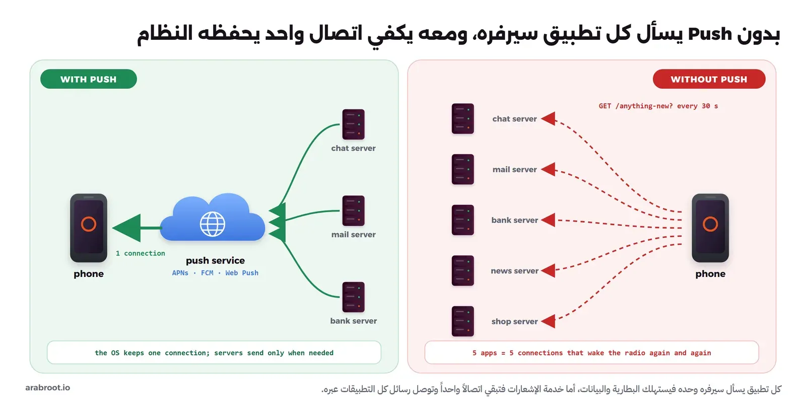 لوحتان: على اليمين هاتف يرسل أسهماً حمراء متقطعة إلى خمسة سيرفرات للمحادثة والبريد والبنك والأخبار والمتجر يسألها كل ثلاثين ثانية، وعلى اليسار هاتف باتصال أخضر واحد إلى سحابة خدمة الإشعارات APNs وFCM وWeb Push وثلاثة سيرفرات ترسل إلى السحابة