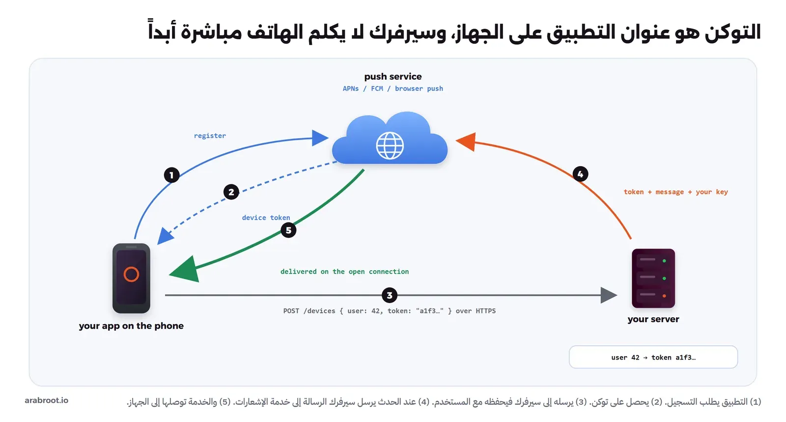 مخطط من خمس خطوات: الهاتف يطلب التسجيل من خدمة الإشعارات، ثم يحصل على توكن، ثم يرسله إلى سيرفرك الذي يحفظه مع رقم المستخدم، ثم يرسل سيرفرك التوكن والرسالة ومفتاحه إلى خدمة الإشعارات، ثم توصل الخدمة الرسالة إلى الهاتف عبر الاتصال المفتوح