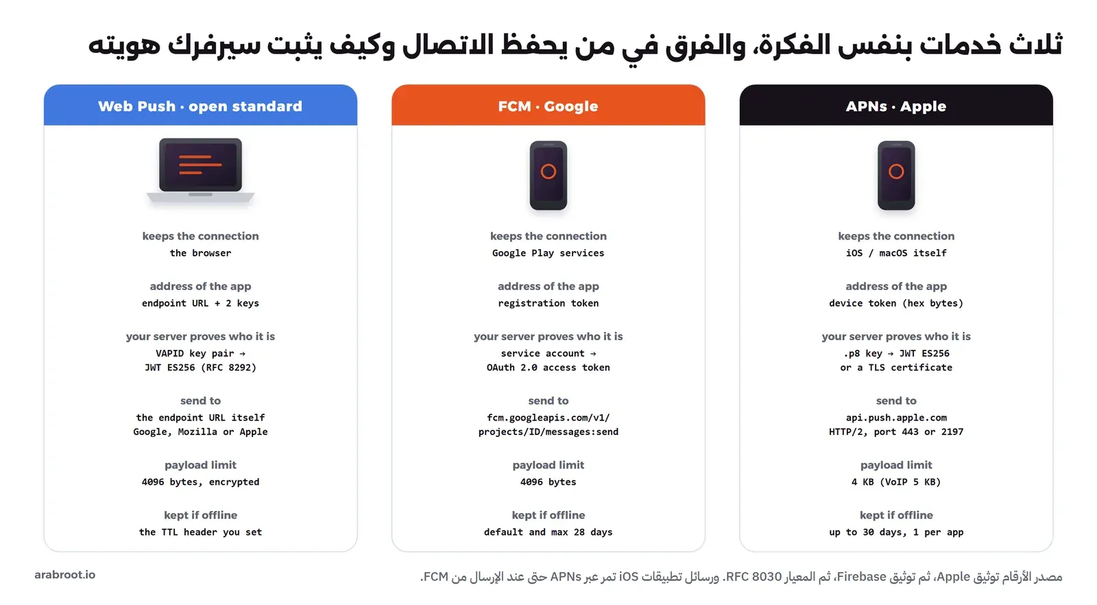 ثلاث بطاقات لخدمات APNs وFCM وWeb Push، في كل منها من يحفظ الاتصال، وعنوان التطبيق، وكيف يثبت السيرفر هويته، والعنوان الذي يرسل إليه، وحد حجم الرسالة، ومدة حفظها عند انقطاع الجهاز
