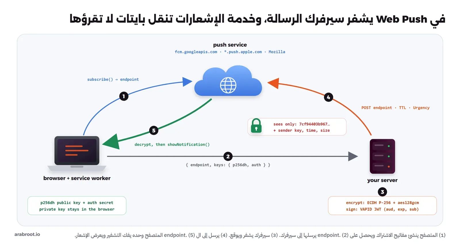 مخطط من خمس خطوات: المتصفح ينشئ مفتاحي الاشتراك ويحصل على endpoint من خدمة الإشعارات، ويرسل الاشتراك إلى سيرفرك، وسيرفرك يشفر الرسالة بالمفتاحين ويوقع توكن VAPID، ثم يرسلها إلى ال endpoint، وخدمة الإشعارات لا ترى إلا بايتات مشفرة ومن أرسلها ومتى، ثم يفك المتصفح التشفير ويعرض الإشعار
