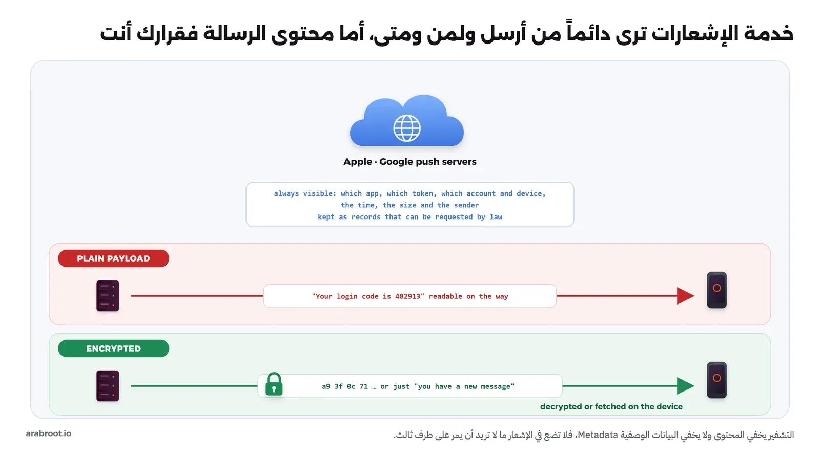 سحابة سيرفرات Apple وGoogle تحتها صندوق بما تراه دائماً: التطبيق والتوكن والحساب والجهاز والوقت والحجم والمرسل، ثم صفان: رسالة غير مشفرة فيها رمز دخول مقروء في الطريق، ورسالة مشفرة أو فيها عبارة عامة فقط مع قفل أخضر وتفك أو تجلب على الجهاز