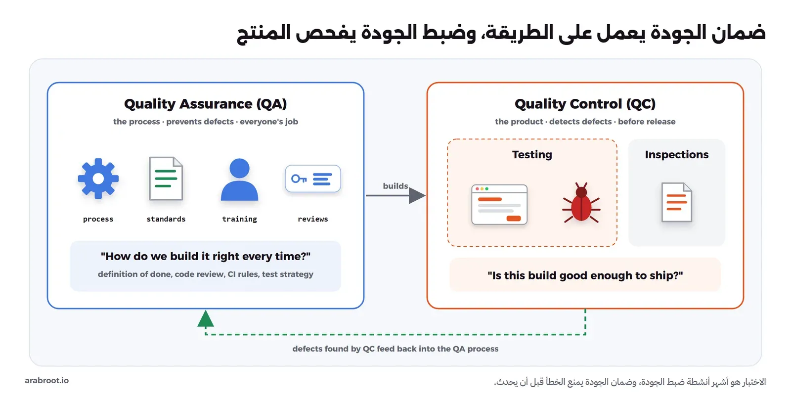 مربعان: ضمان الجودة QA على اليسار ويعمل على الطريقة عبر العمليات والمعايير والتدريب والمراجعات ويسأل كيف نبني البرنامج بشكل صحيح في كل مرة، وضبط الجودة QC على اليمين ويفحص المنتج عبر الاختبار والتفتيش ويسأل هل هذه النسخة جيدة بما يكفي للنشر، وسهم أخضر يعيد الأخطاء التي يجدها ضبط الجودة لتحسين طريقة العمل