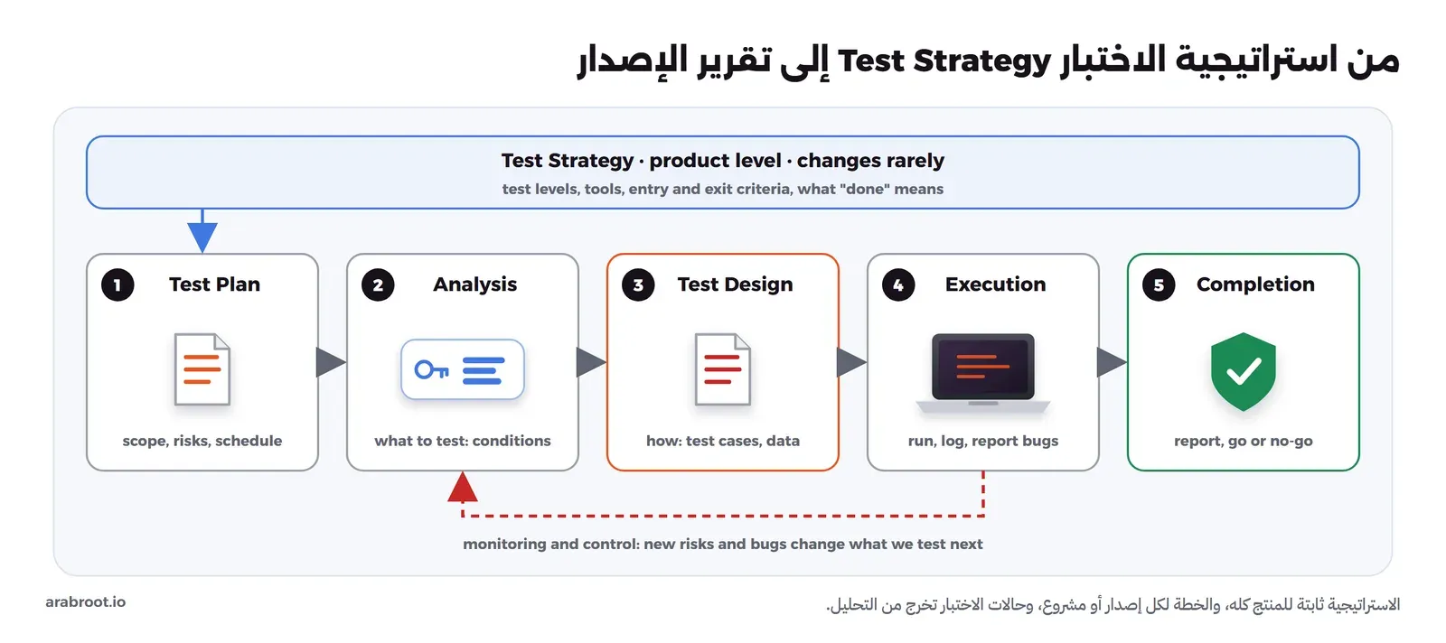 شريط علوي لاستراتيجية الاختبار على مستوى المنتج، وتحته خمس مراحل متتالية: خطة الاختبار بالنطاق والمخاطر والجدول، ثم التحليل لتحديد ما يختبر، ثم تصميم حالات الاختبار والبيانات، ثم التنفيذ وتسجيل الأخطاء، ثم الإغلاق بالتقرير وقرار النشر، وسهم أحمر من التنفيذ يعود إلى التحليل لأن المخاطر والأخطاء الجديدة تغير ما نختبره